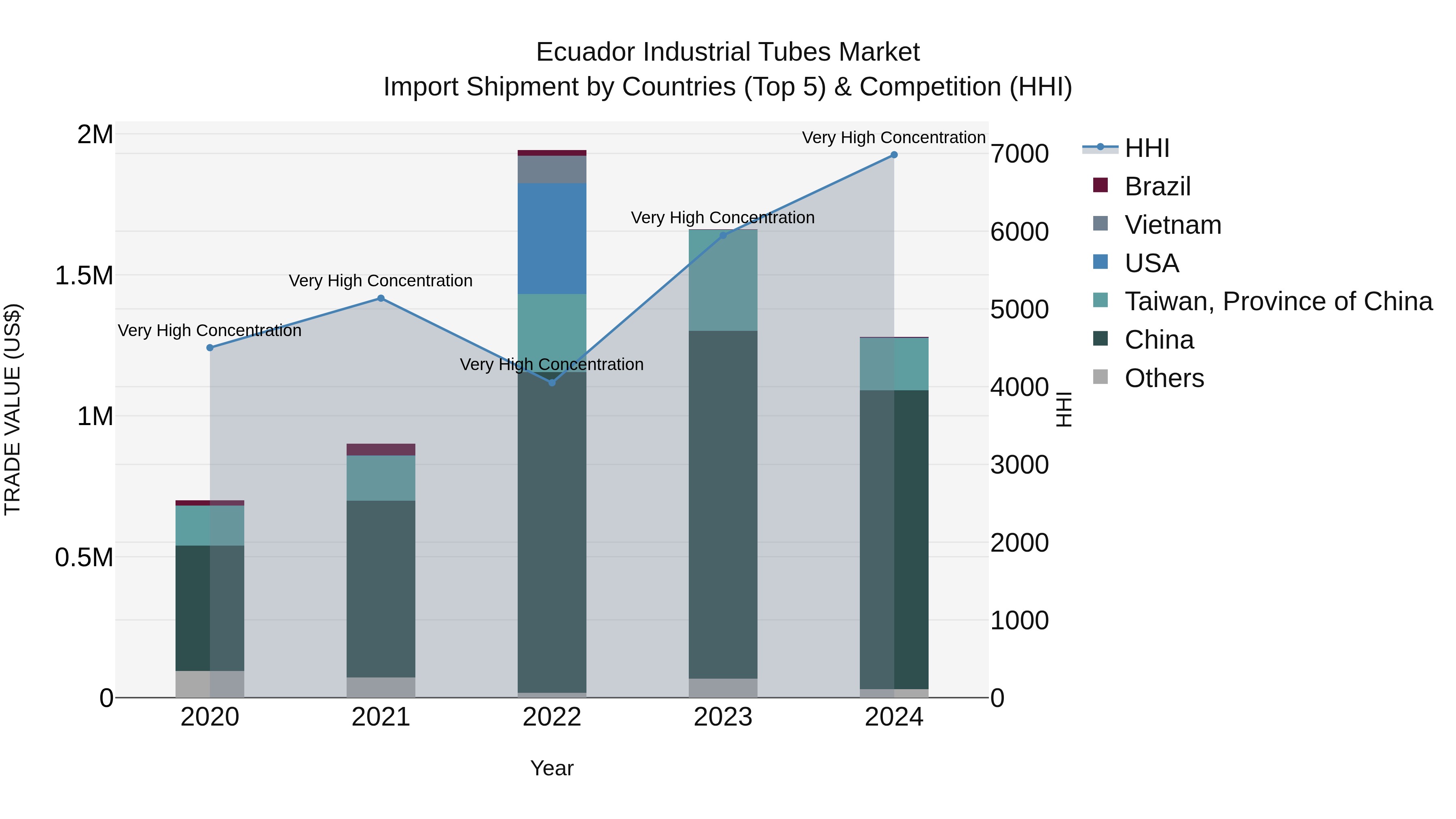 Ecuador Industrial Tubes Market Top 5 Importing Countries and Market Competition (HHI) Analysis