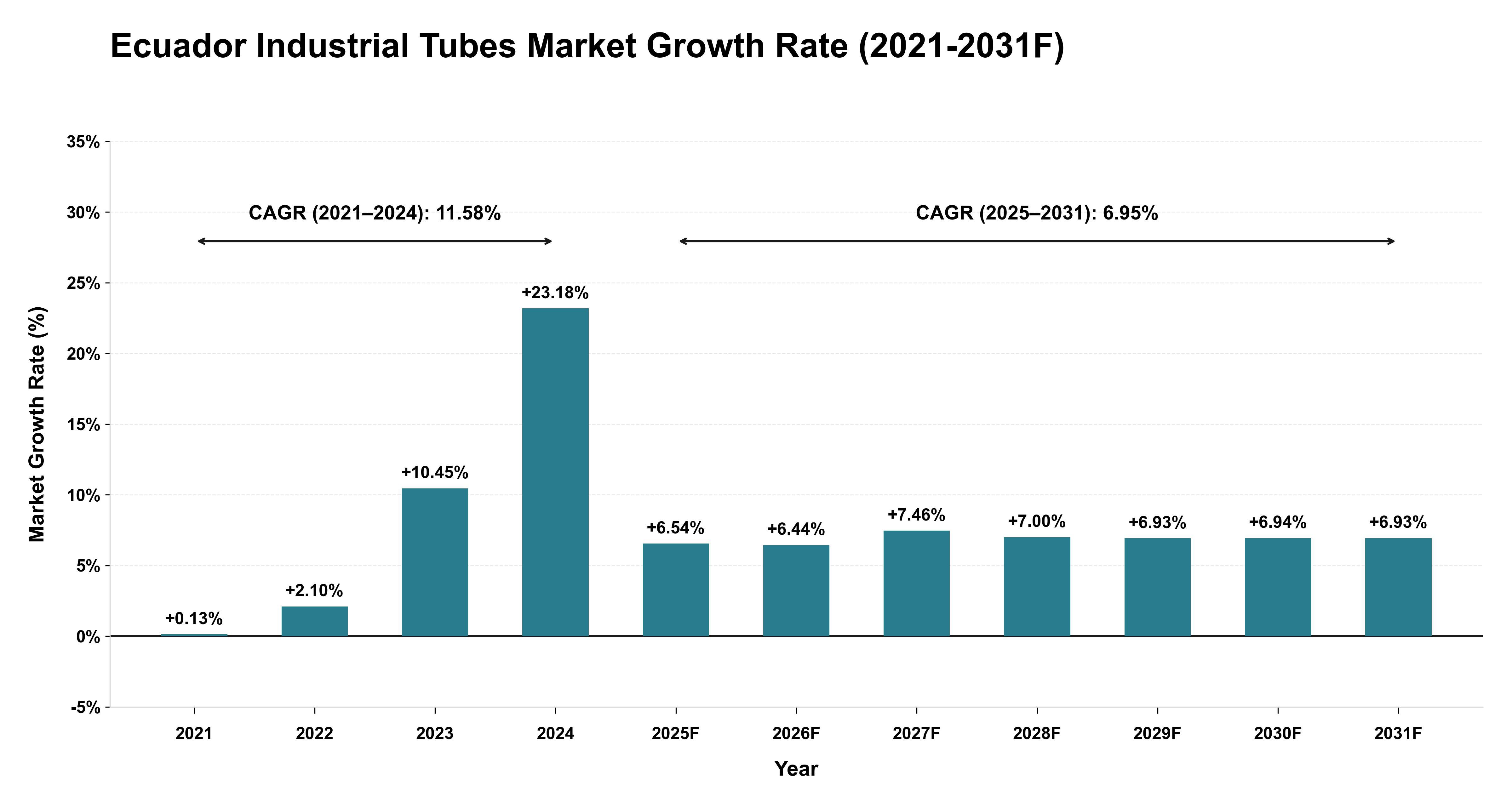Ecuador Industrial Tubes Market Year-wise Growth Rate (2021-2031F)