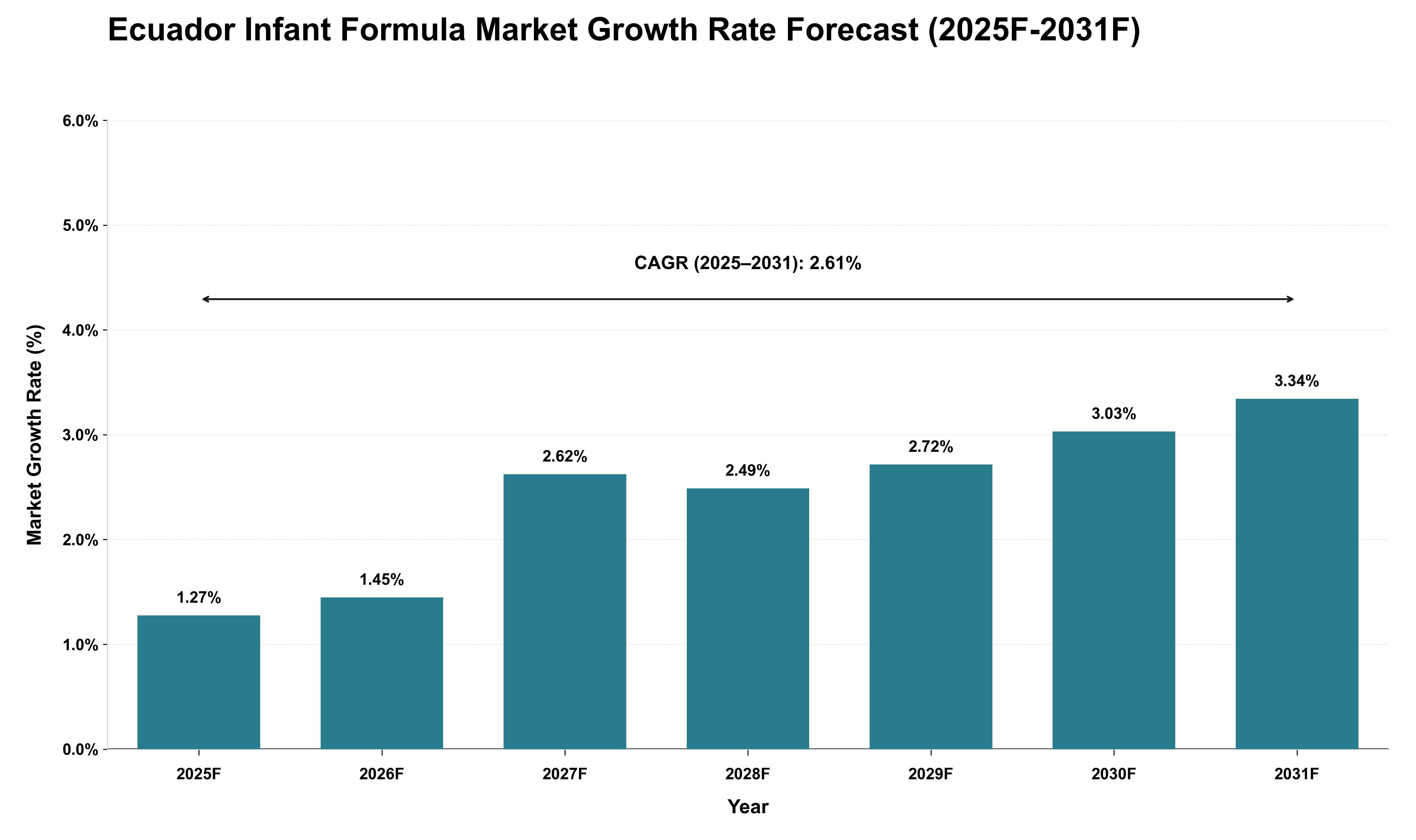 Ecuador Infant Formula Market Growth Rate Analysis (2025 - 2031)