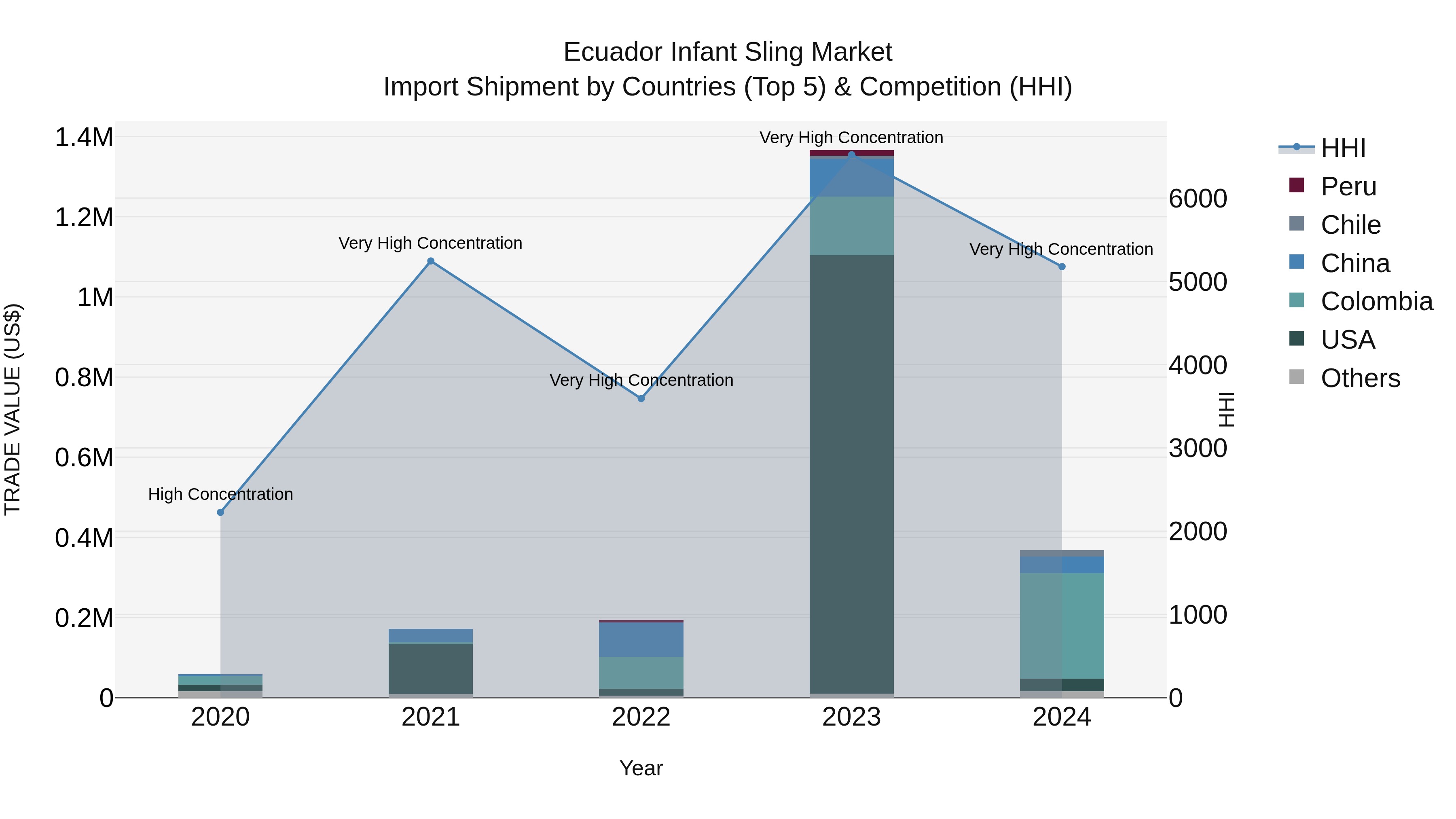 Ecuador Infant Sling Market Top 5 Importing Countries and Market Competition (HHI) Analysis