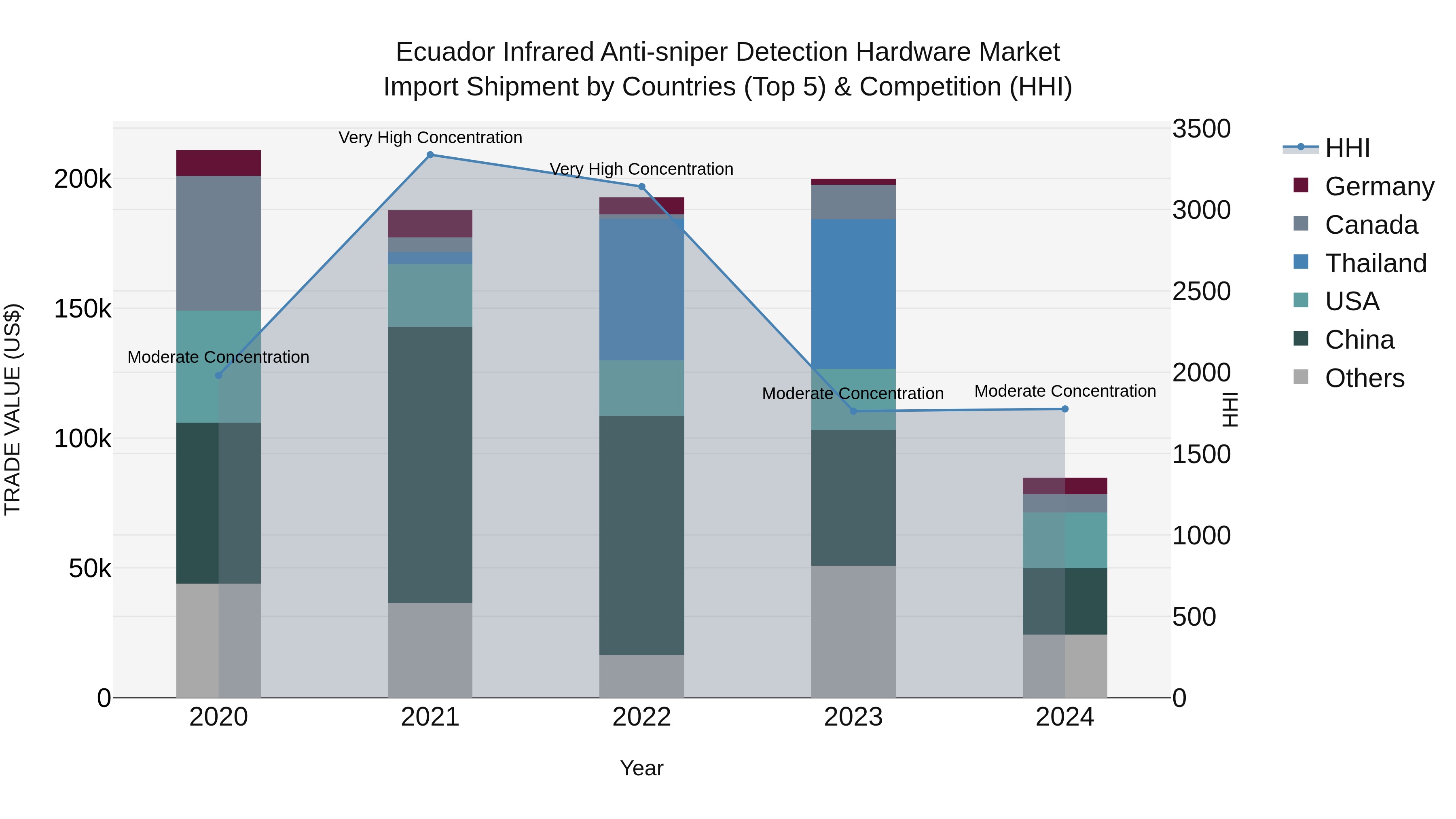 Ecuador Infrared Anti-sniper Detection Hardware Market Top 5 Importing Countries and Market Competition (HHI) Analysis