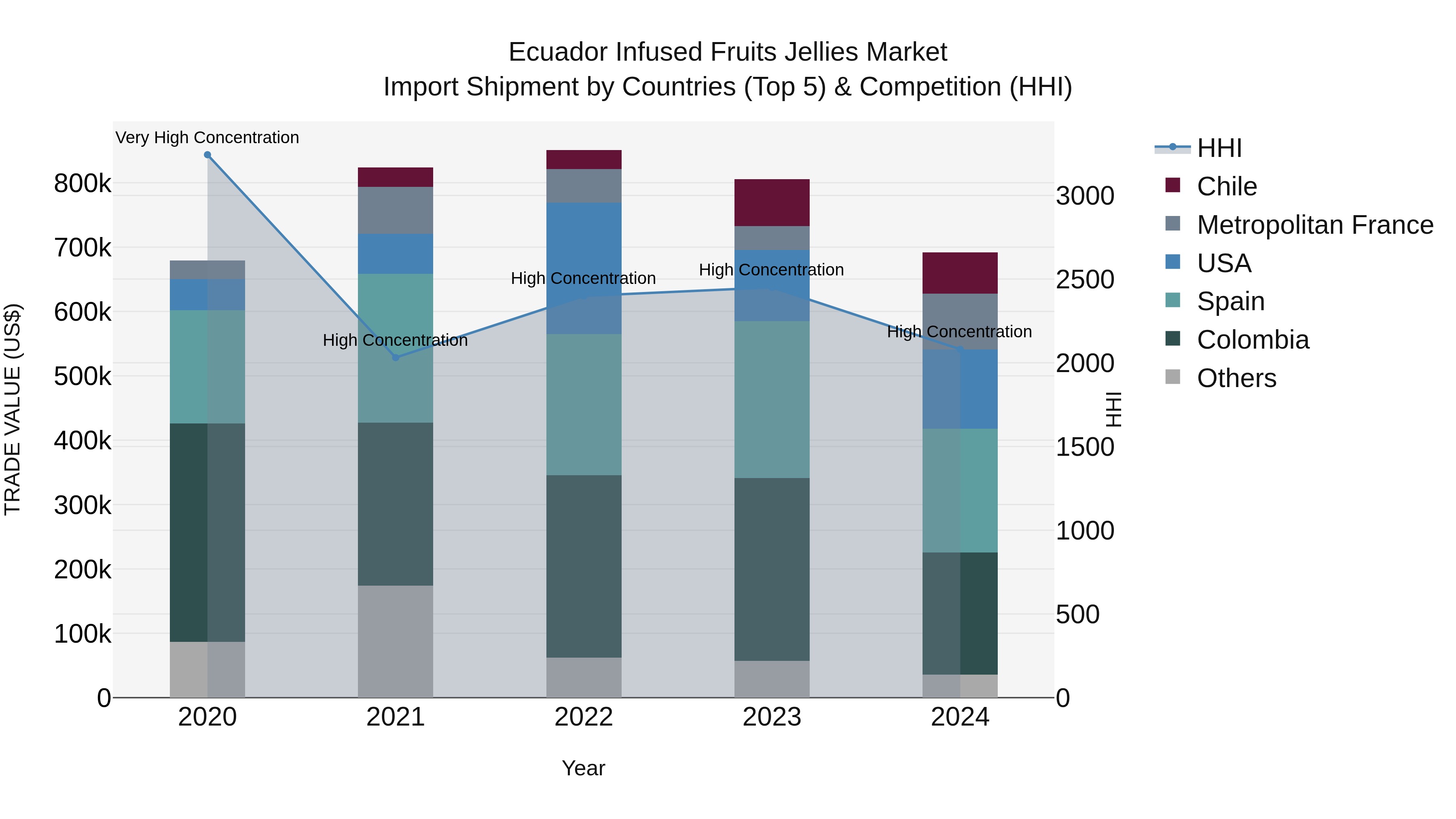 Ecuador Infused Fruits Jellies Market Top 5 Importing Countries and Market Competition (HHI) Analysis
