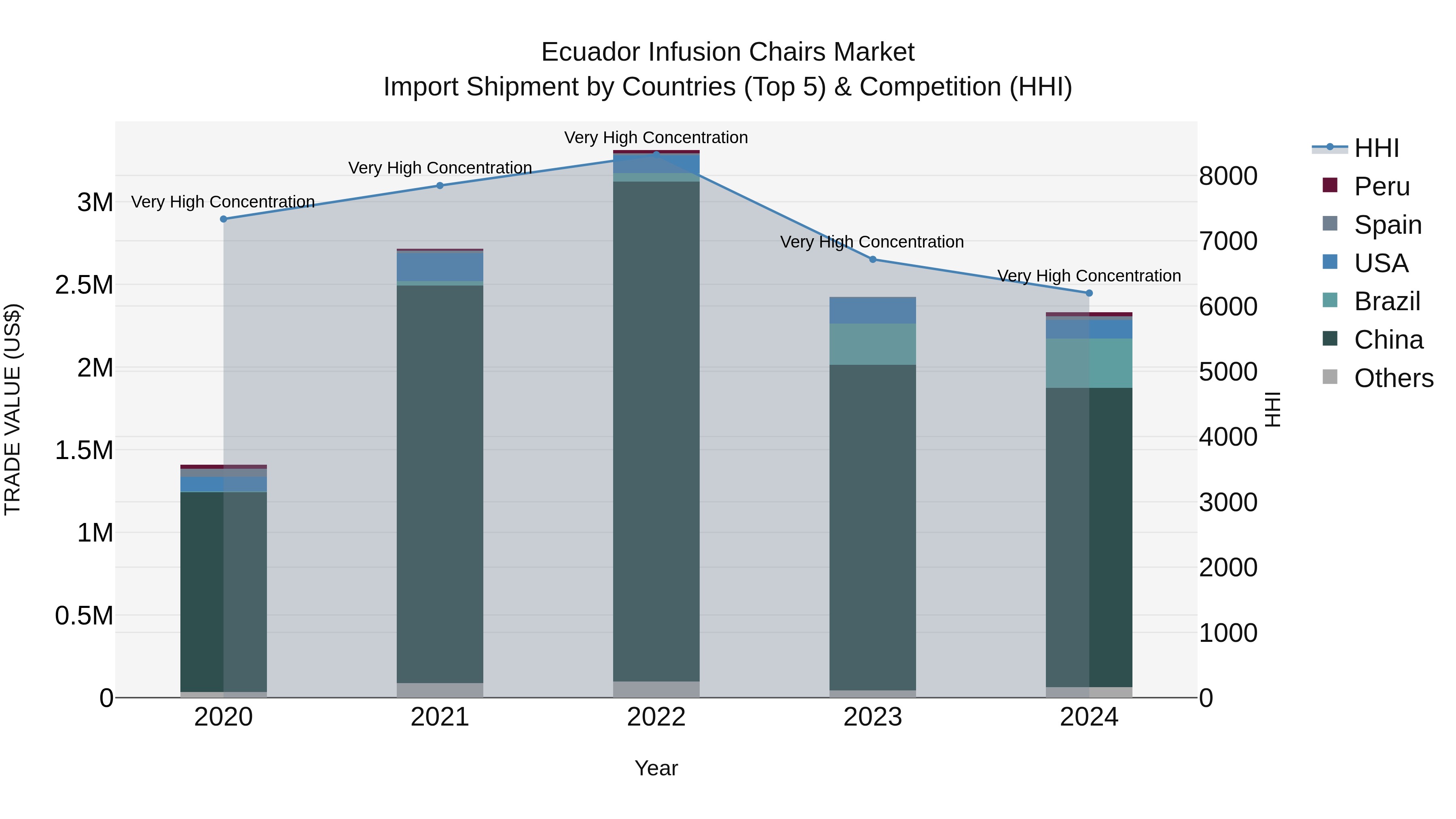 Ecuador Infusion Chairs Market Top 5 Importing Countries and Market Competition (HHI) Analysis