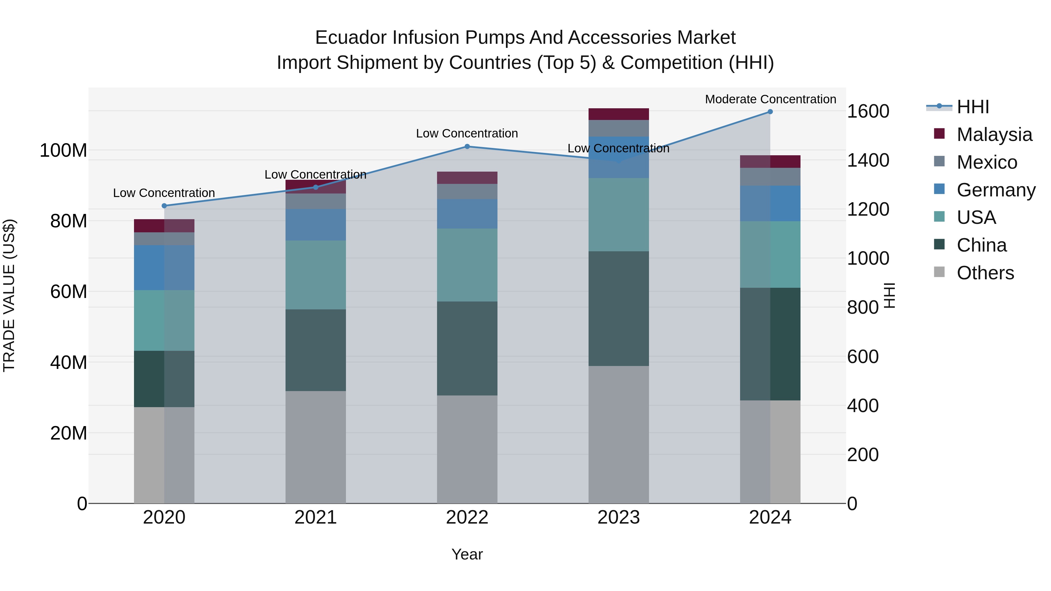 Ecuador Infusion Pumps and Accessories Market Top 5 Importing Countries and Market Competition (HHI) Analysis