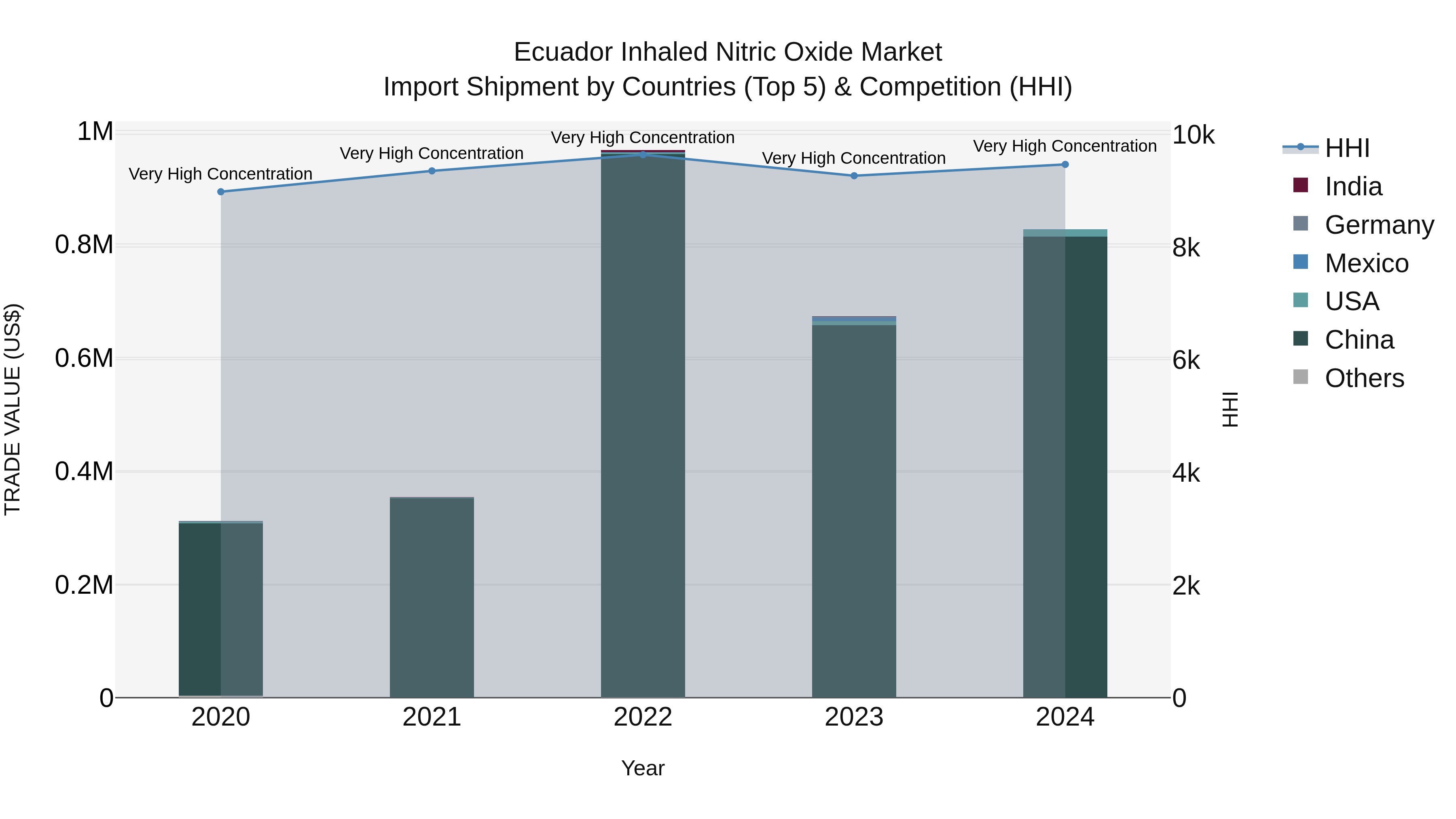 Ecuador Inhaled Nitric Oxide Market Top 5 Importing Countries and Market Competition (HHI) Analysis
