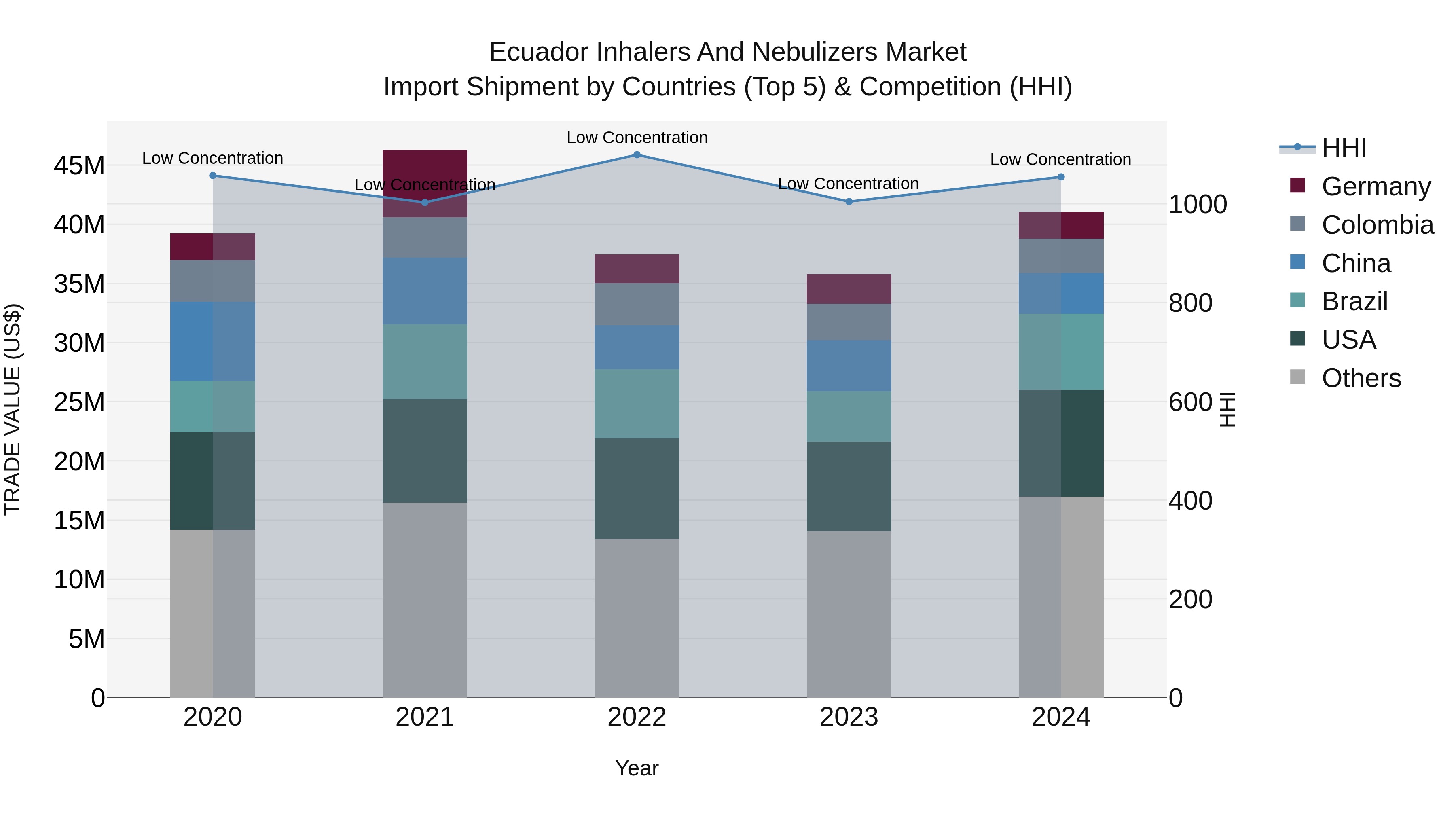 Ecuador Inhalers and Nebulizers Market Top 5 Importing Countries and Market Competition (HHI) Analysis