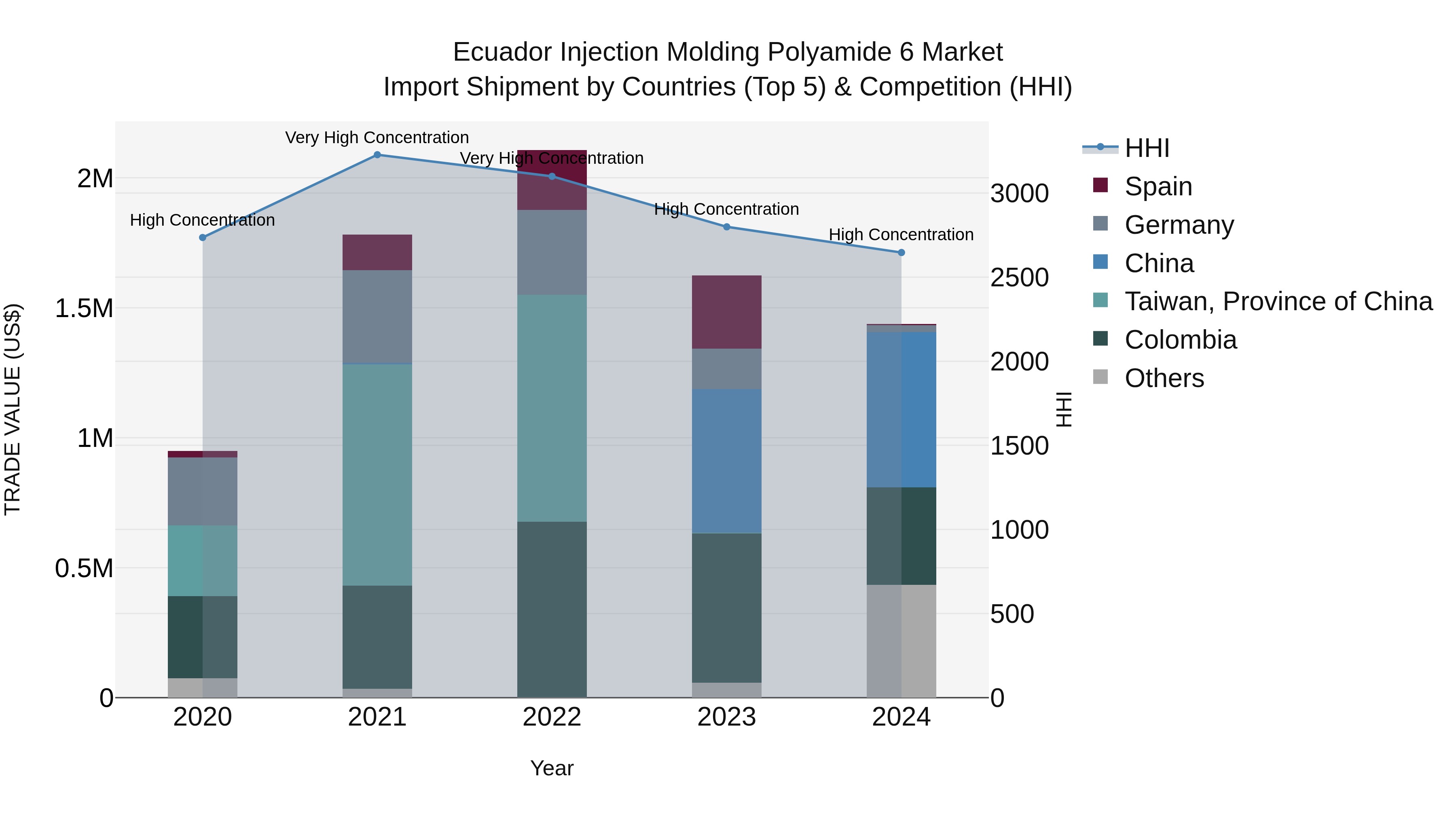 Ecuador Injection Molding Polyamide 6 Market Top 5 Importing Countries and Market Competition (HHI) Analysis