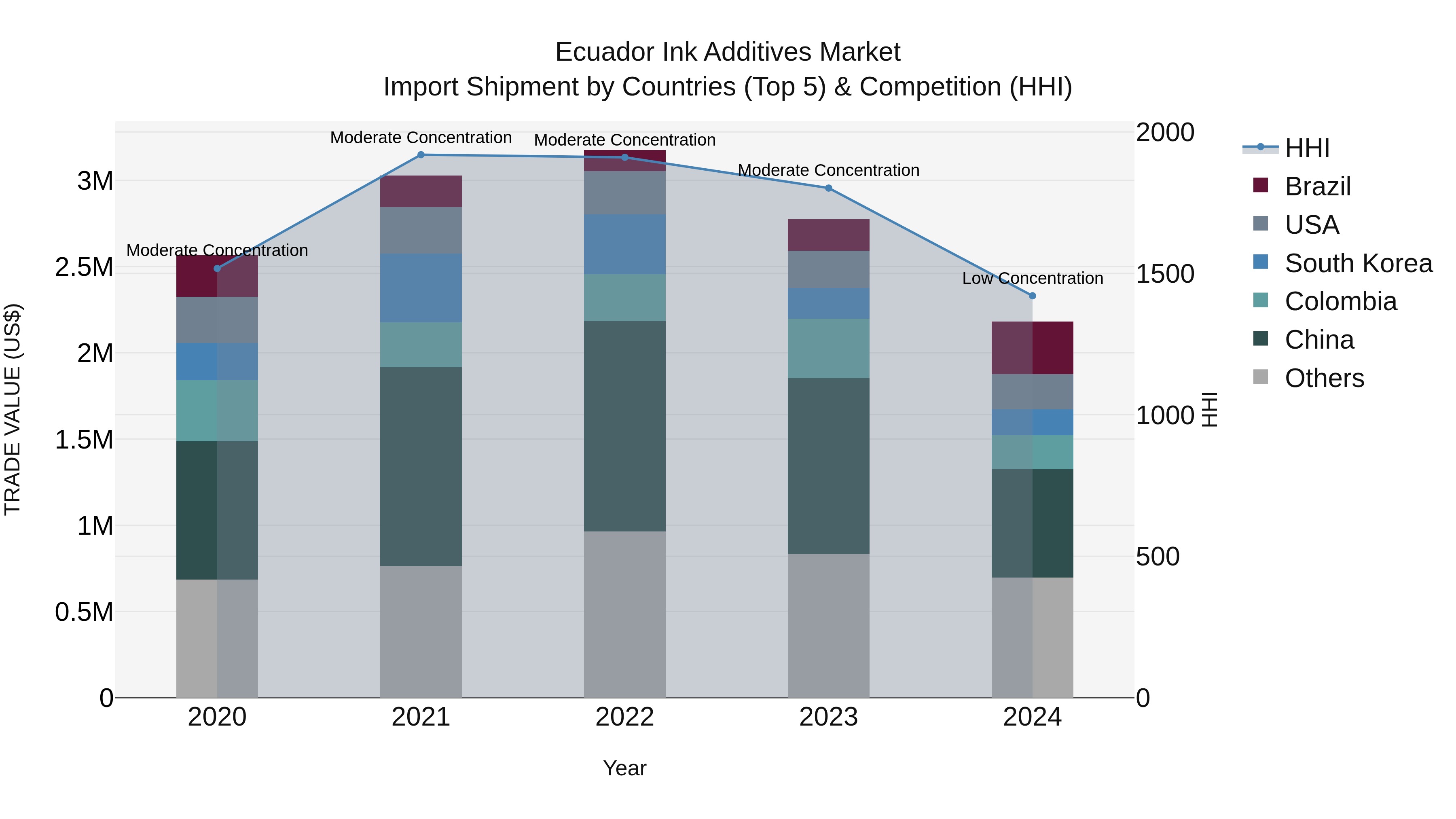 Ecuador Ink Additives Market Top 5 Importing Countries and Market Competition (HHI) Analysis