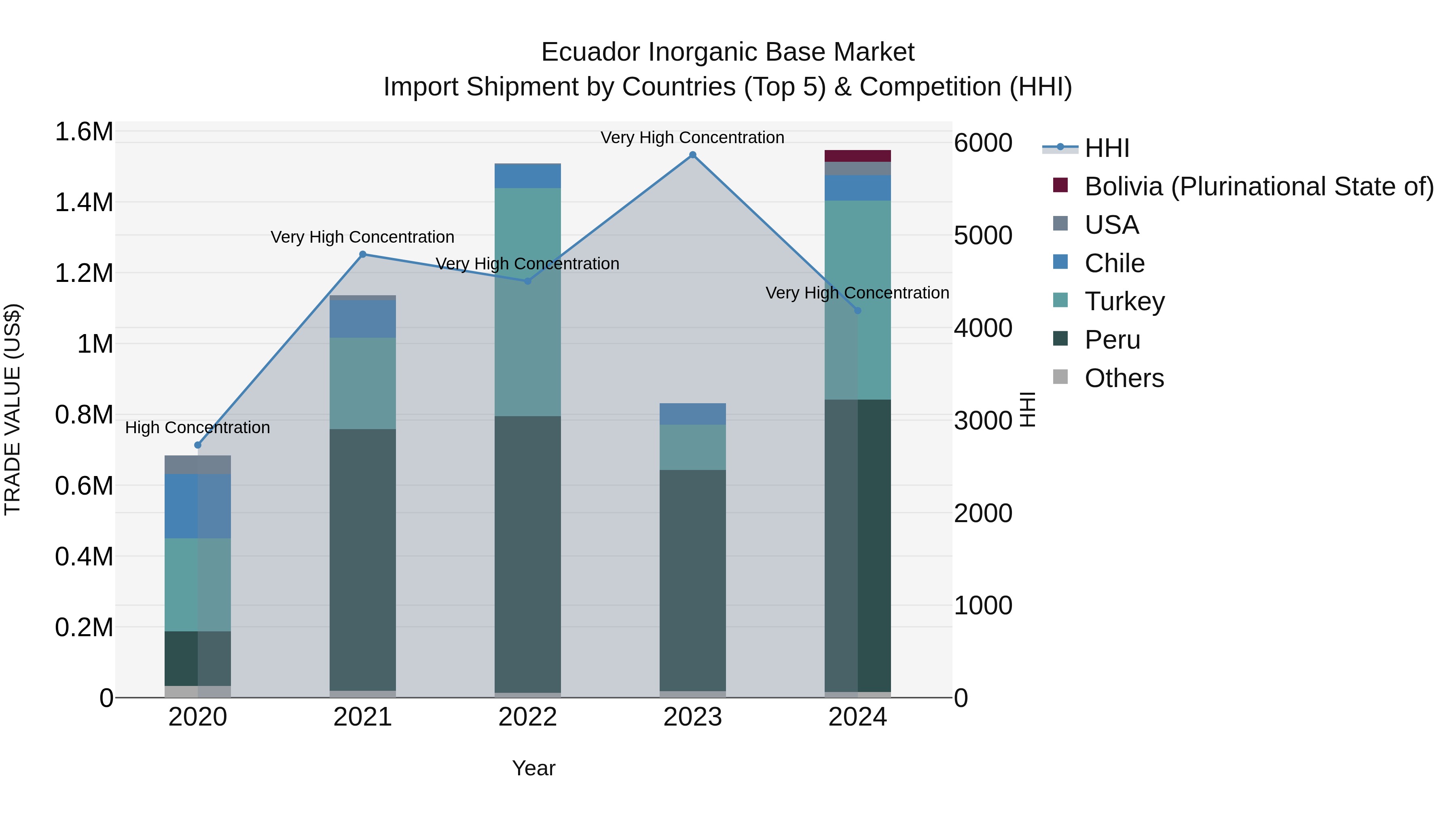 Ecuador Inorganic Base Market Top 5 Importing Countries and Market Competition (HHI) Analysis