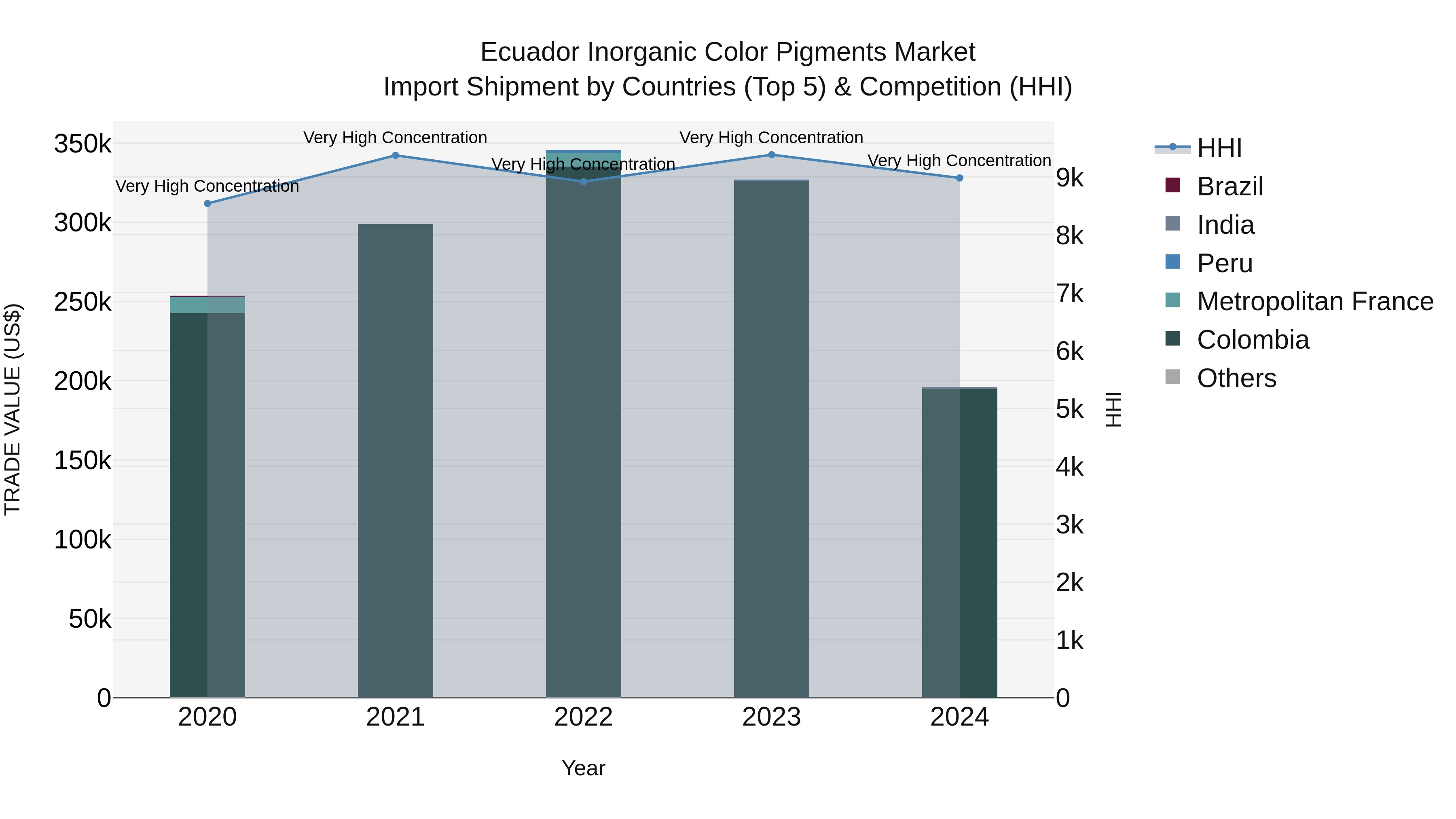 Ecuador Inorganic Color Pigments Market Top 5 Importing Countries and Market Competition (HHI) Analysis