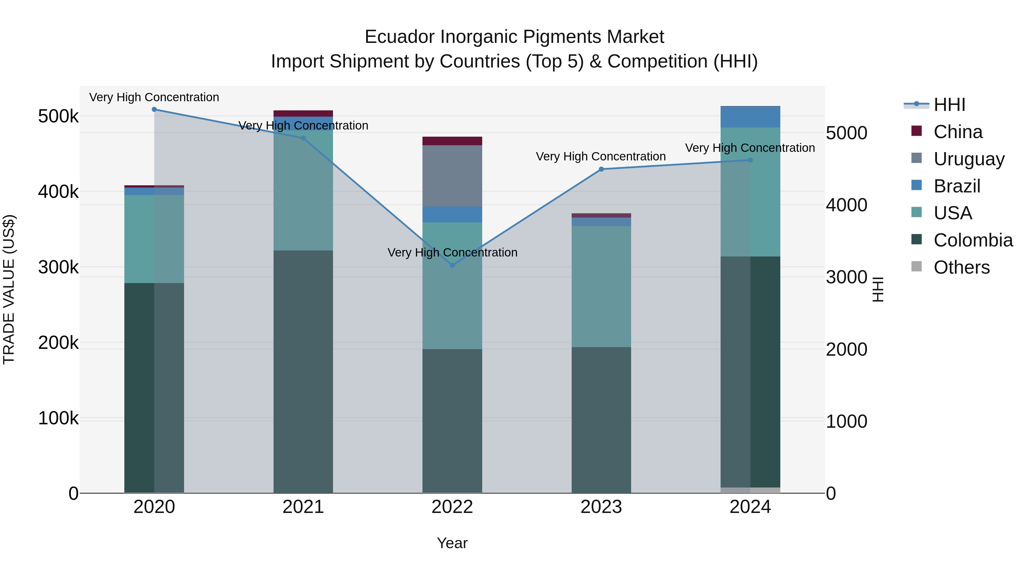 Ecuador Inorganic Pigments Market Top 5 Importing Countries and Market Competition (HHI) Analysis