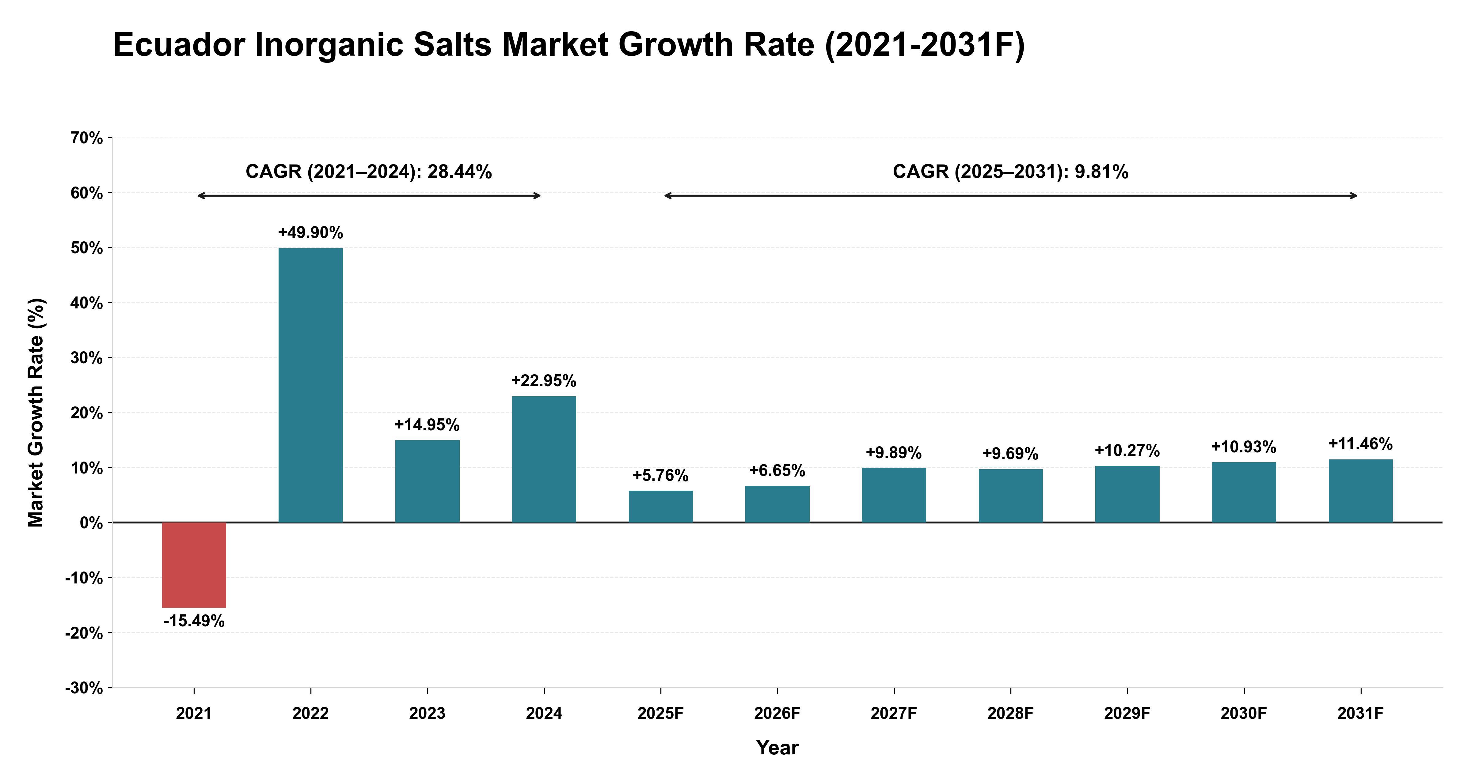 Ecuador Inorganic Salts Market Year-wise Growth Rate (2021-2031F)