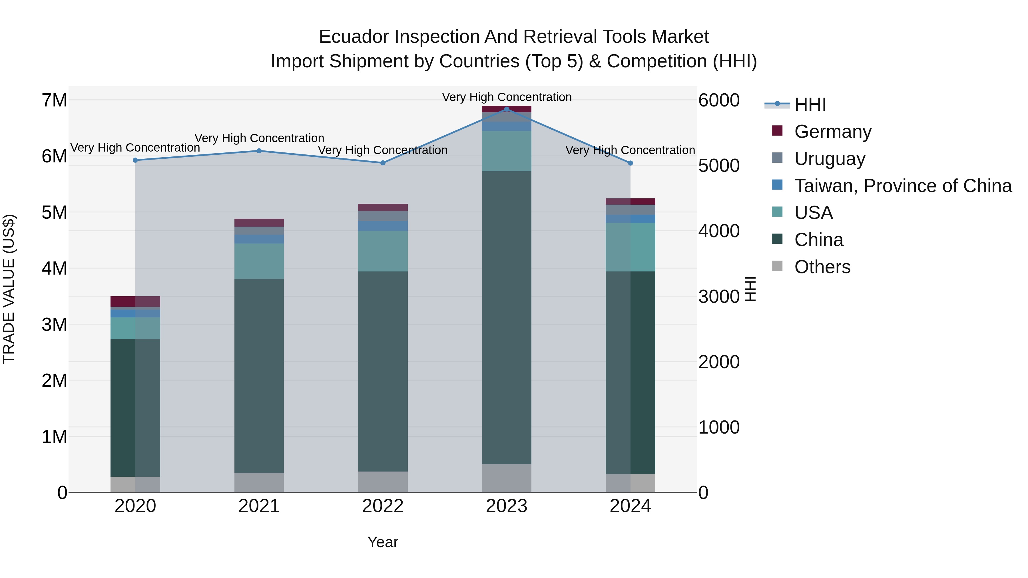 Ecuador Inspection and Retrieval Tools Market Top 5 Importing Countries and Market Competition (HHI) Analysis