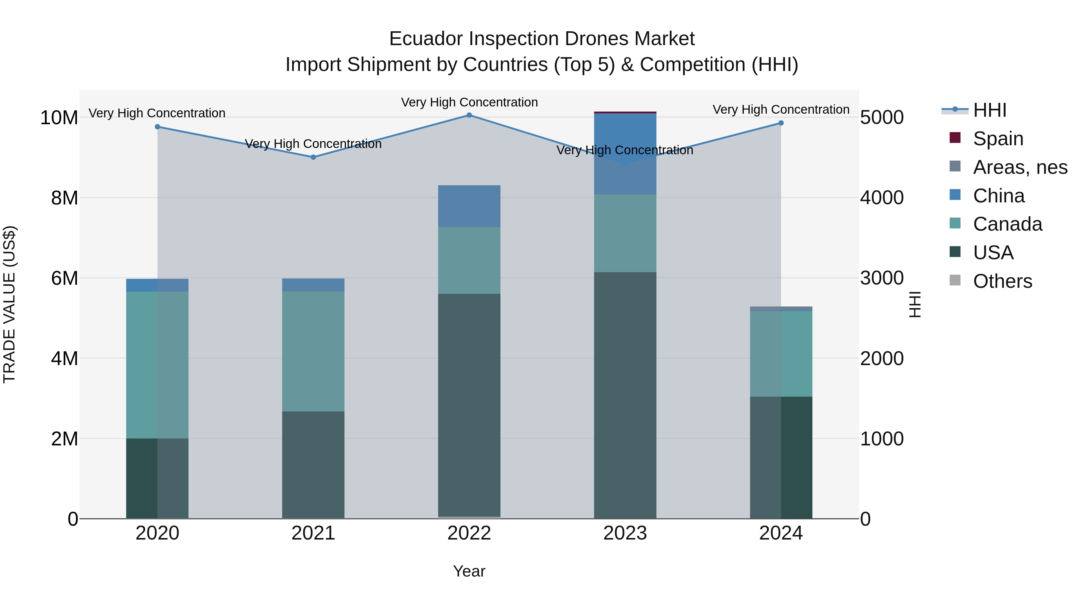 Ecuador Inspection Drones Market Top 5 Importing Countries and Market Competition (HHI) Analysis