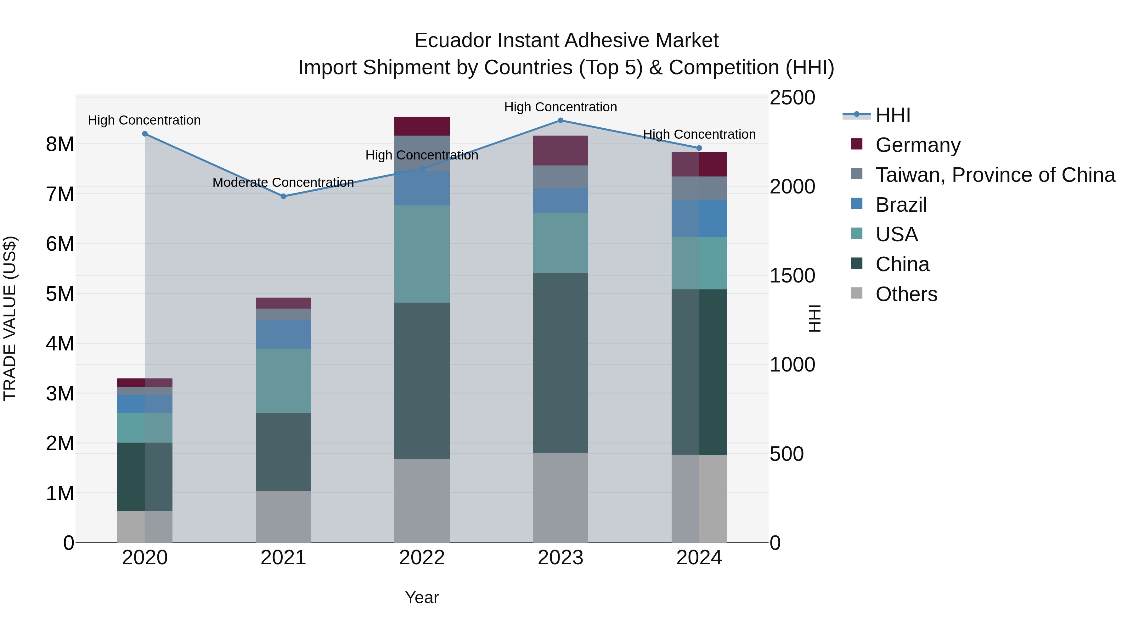 Ecuador Instant Adhesive Market Top 5 Importing Countries and Market Competition (HHI) Analysis