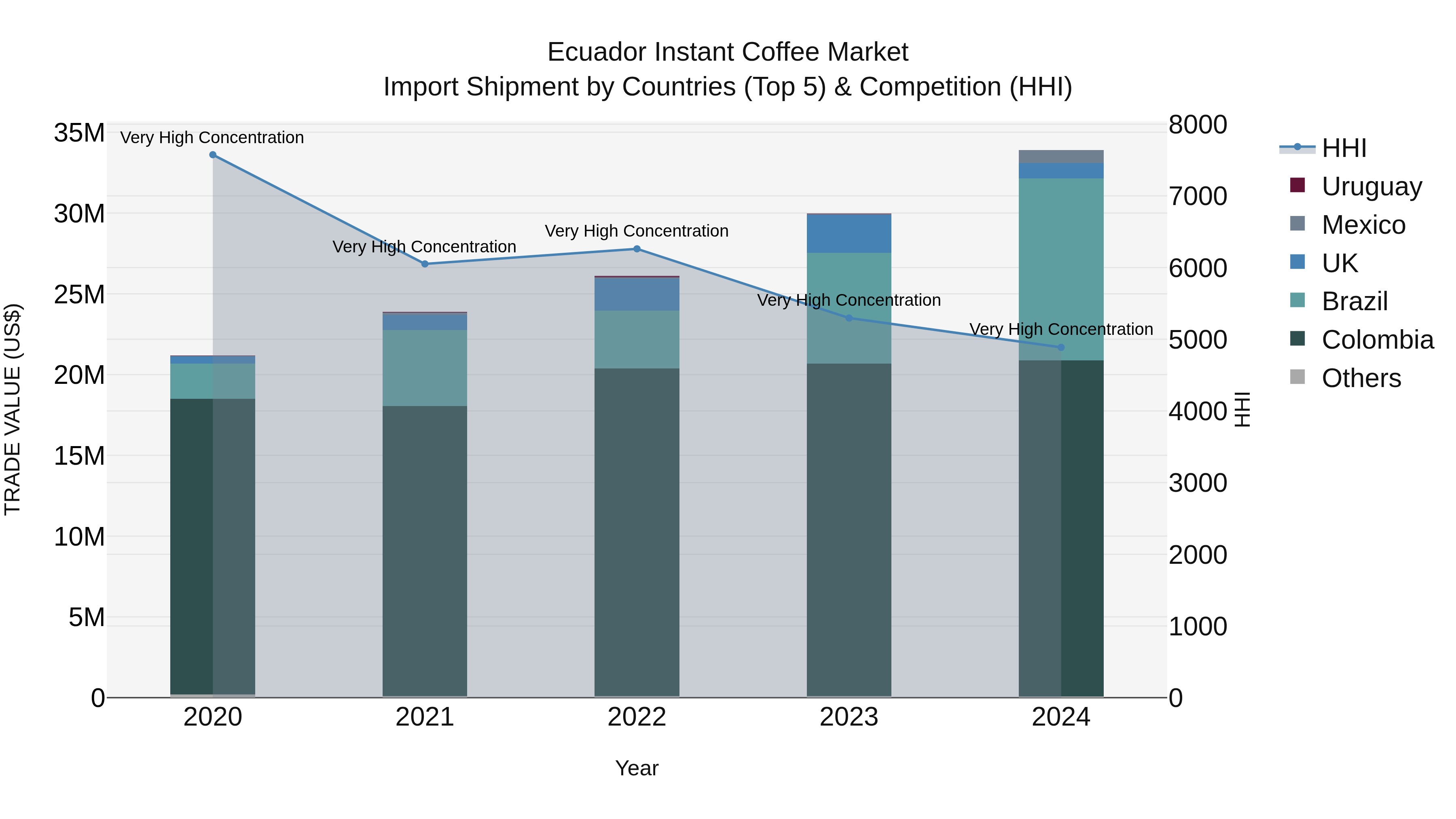 Ecuador Instant Coffee Market Top 5 Importing Countries and Market Competition (HHI) Analysis