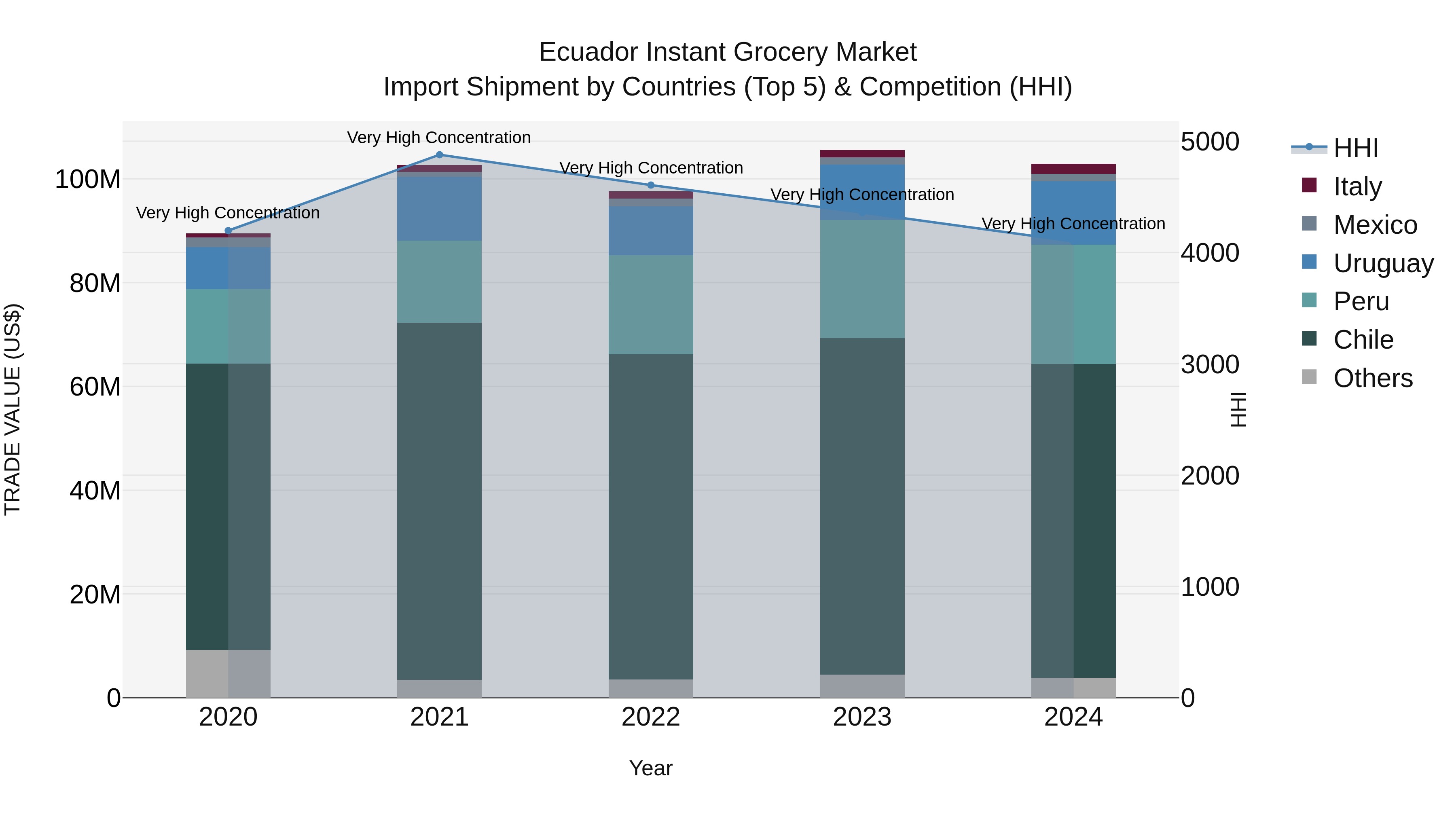Ecuador Instant Grocery Market Top 5 Importing Countries and Market Competition (HHI) Analysis