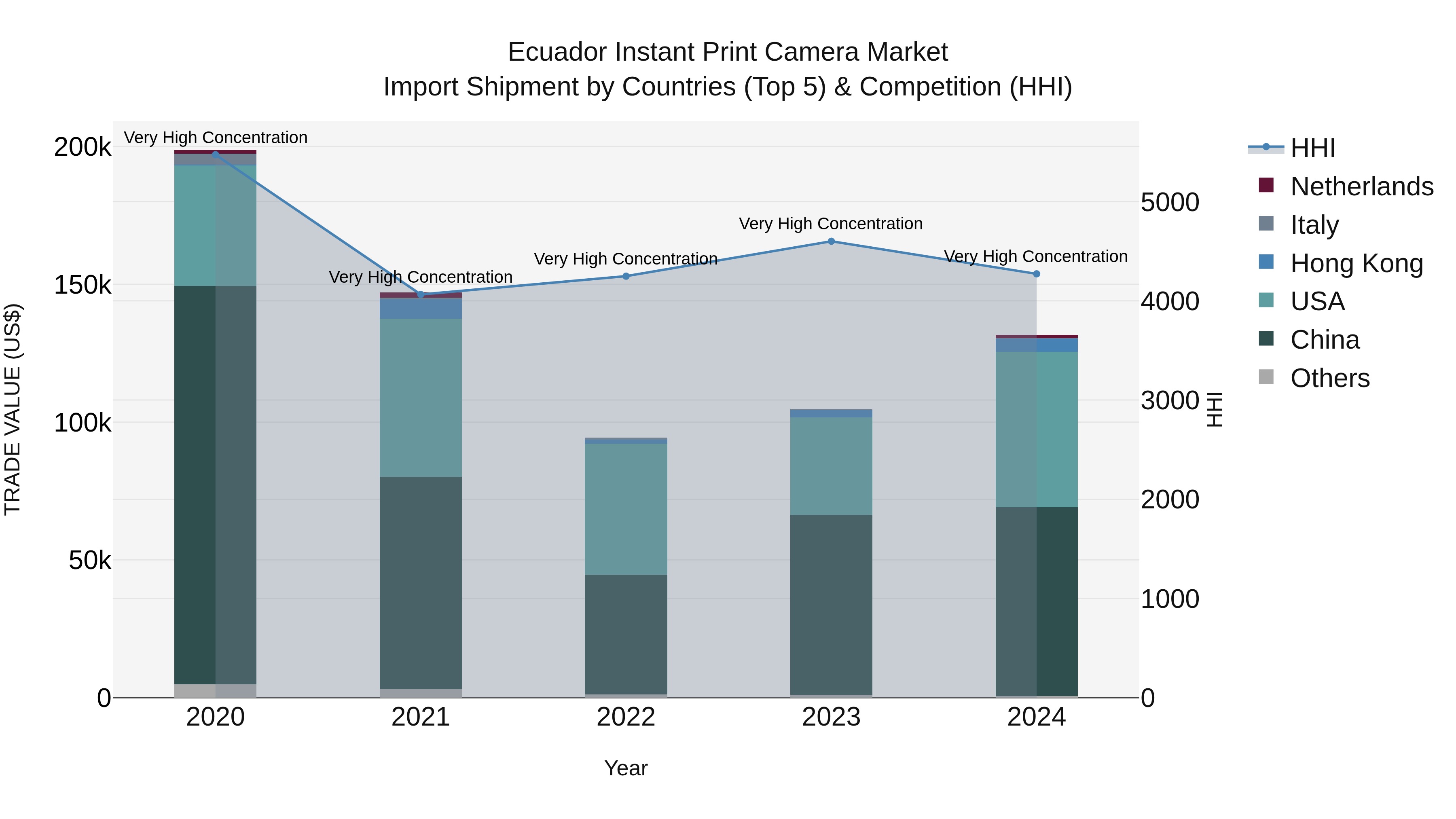 Ecuador Instant Print Camera Market Top 5 Importing Countries and Market Competition (HHI) Analysis