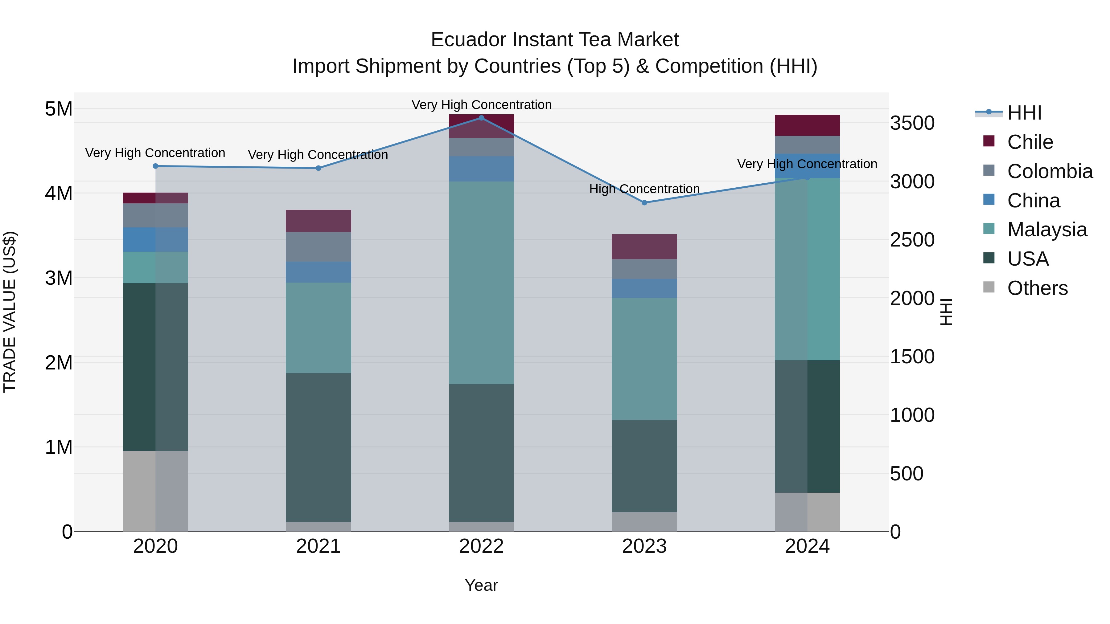 Ecuador Instant Tea Market Top 5 Importing Countries and Market Competition (HHI) Analysis