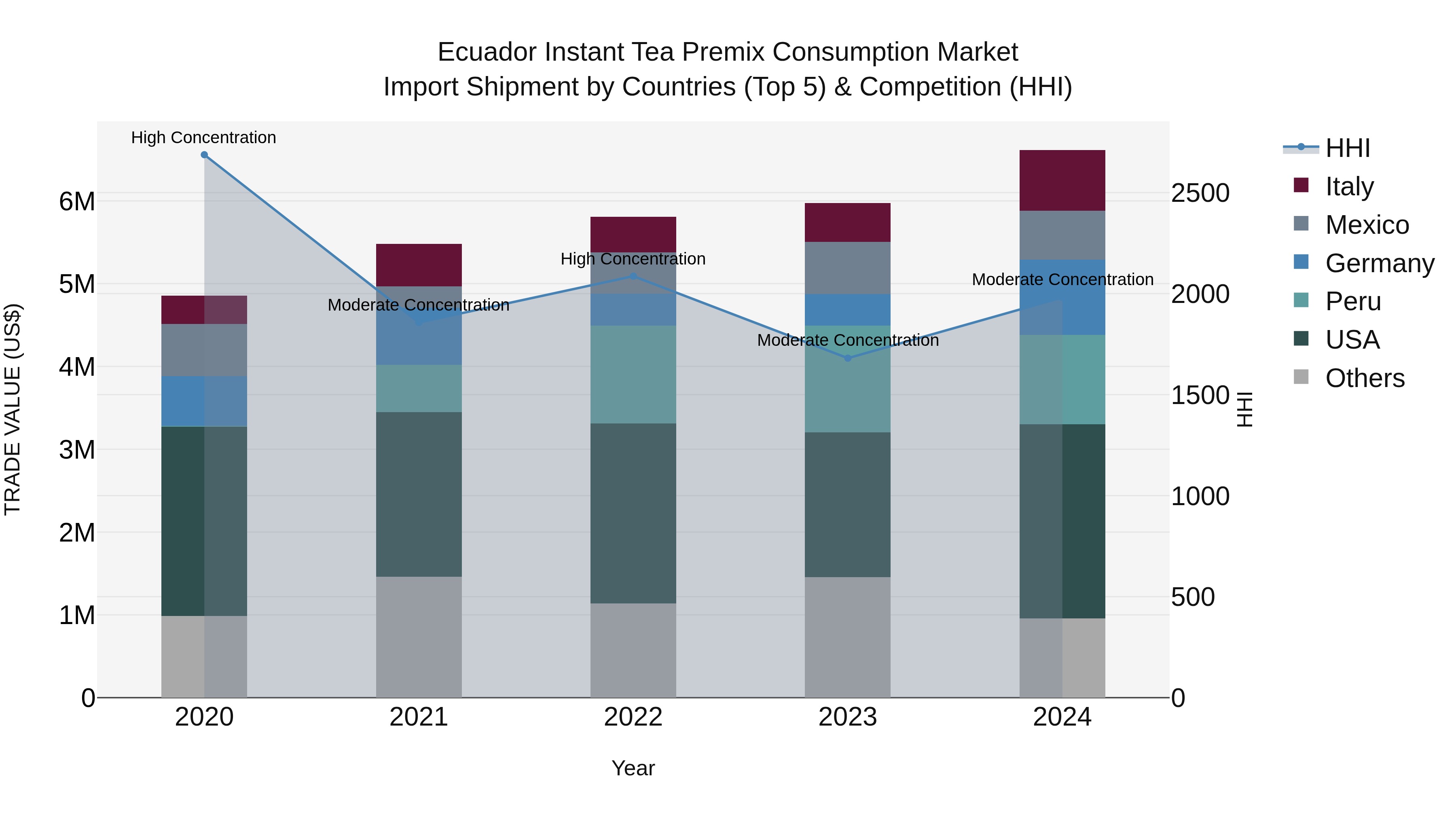 Ecuador Instant Tea Premix Consumption Market Top 5 Importing Countries and Market Competition (HHI) Analysis
