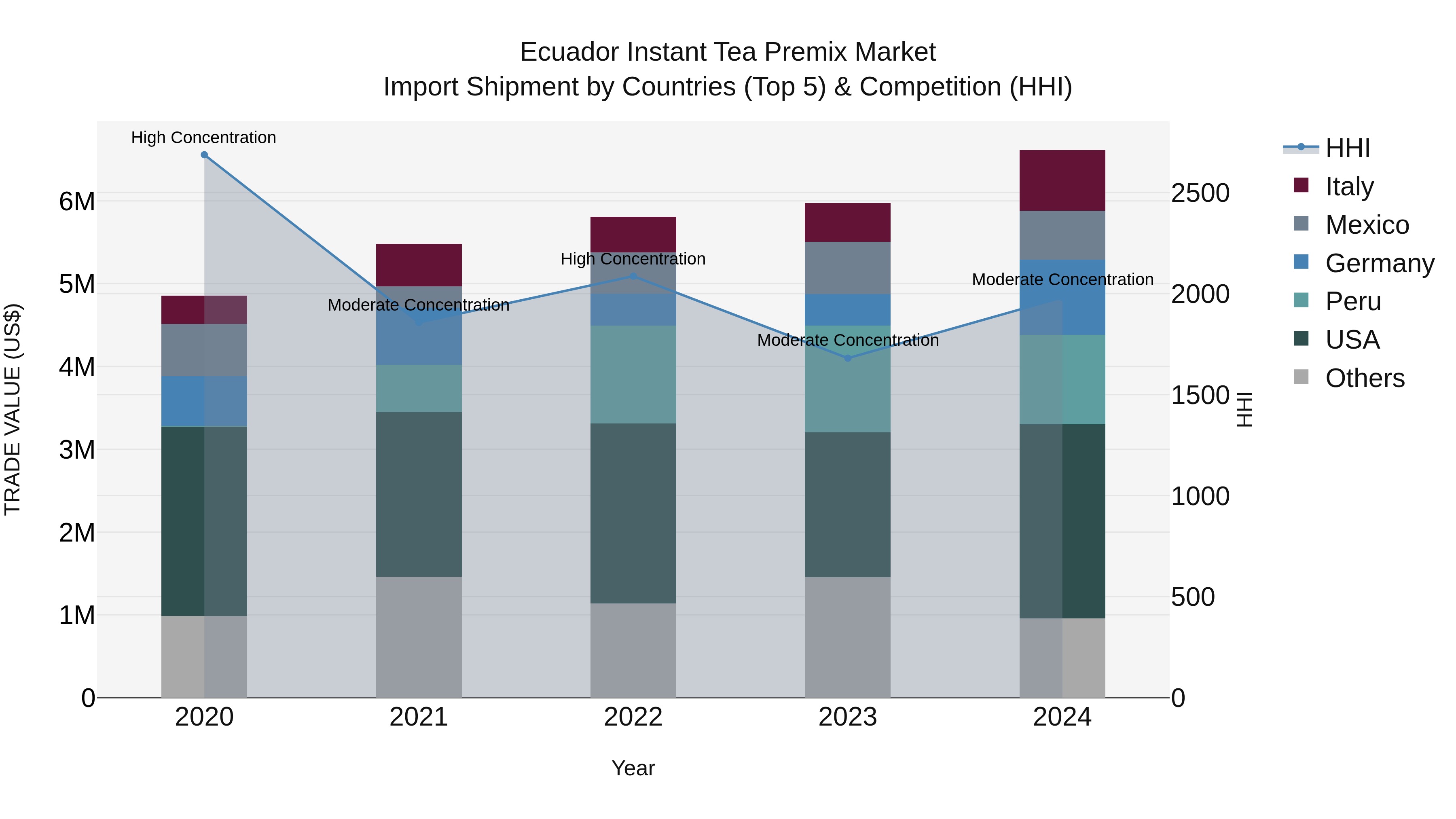 Ecuador Instant Tea Premix Market Top 5 Importing Countries and Market Competition (HHI) Analysis