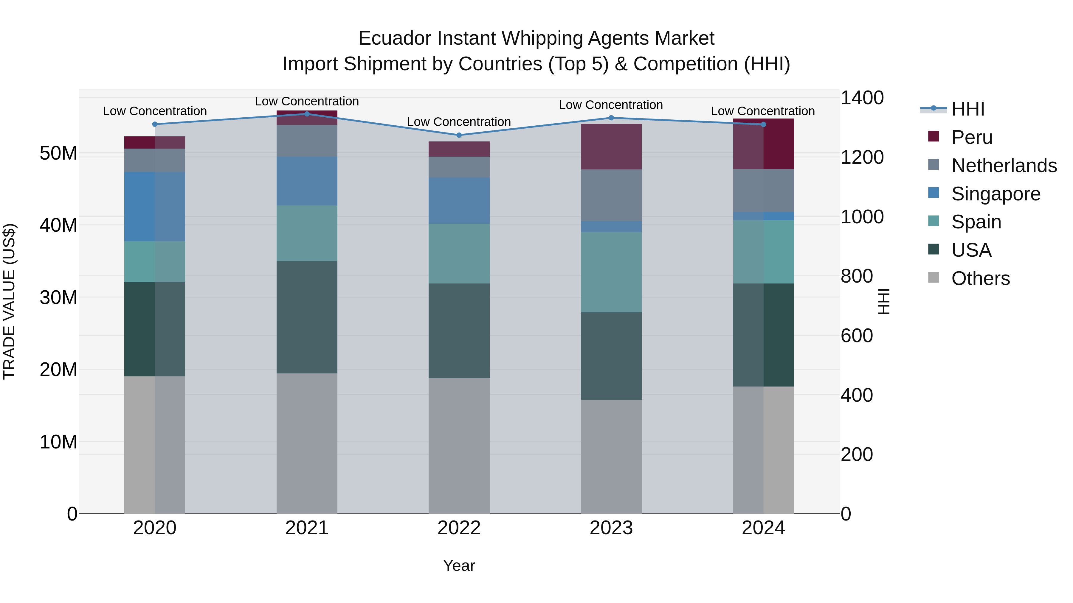 Ecuador Instant Whipping Agents Market Top 5 Importing Countries and Market Competition (HHI) Analysis