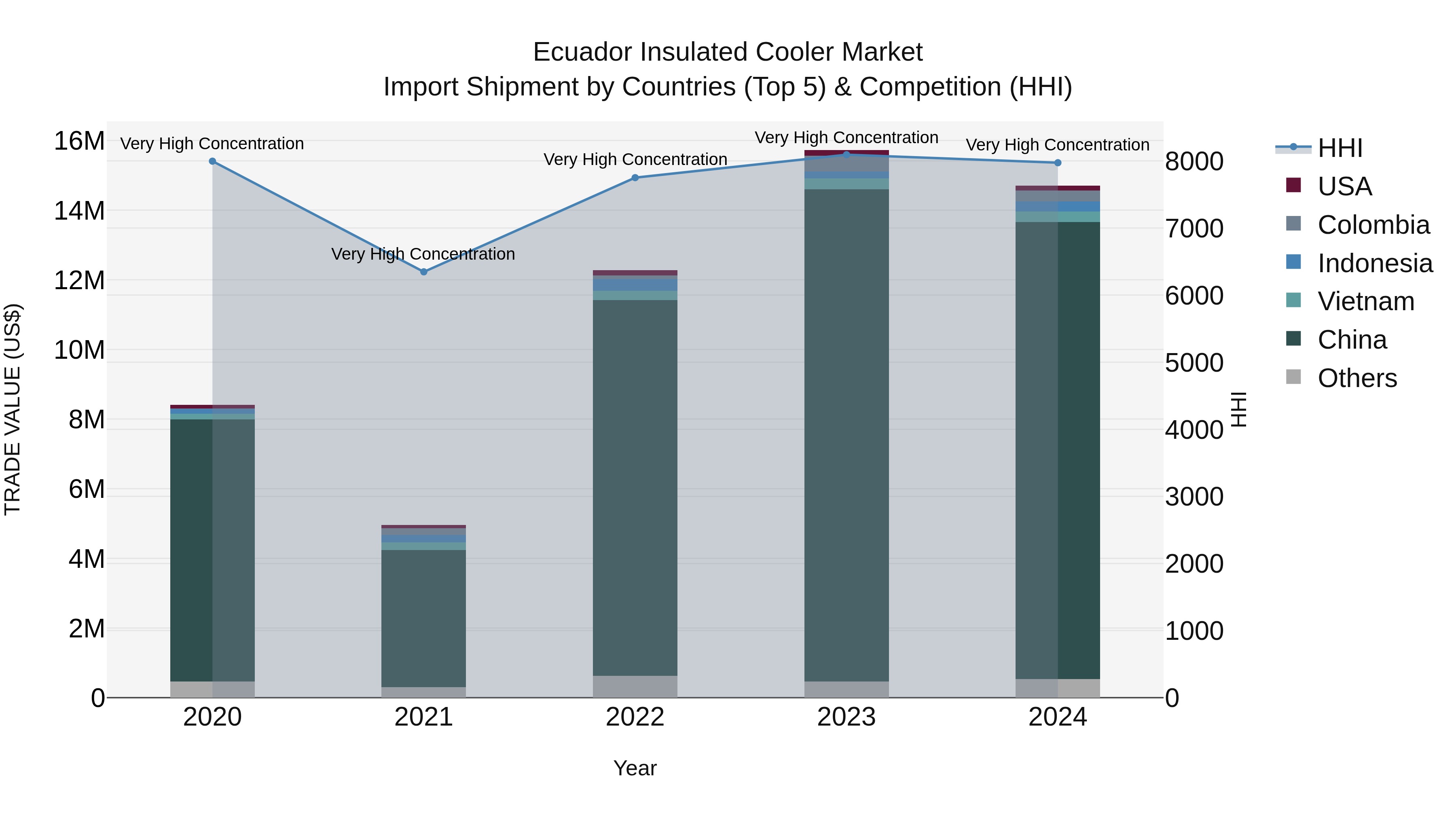 Ecuador Insulated Cooler Market Top 5 Importing Countries and Market Competition (HHI) Analysis
