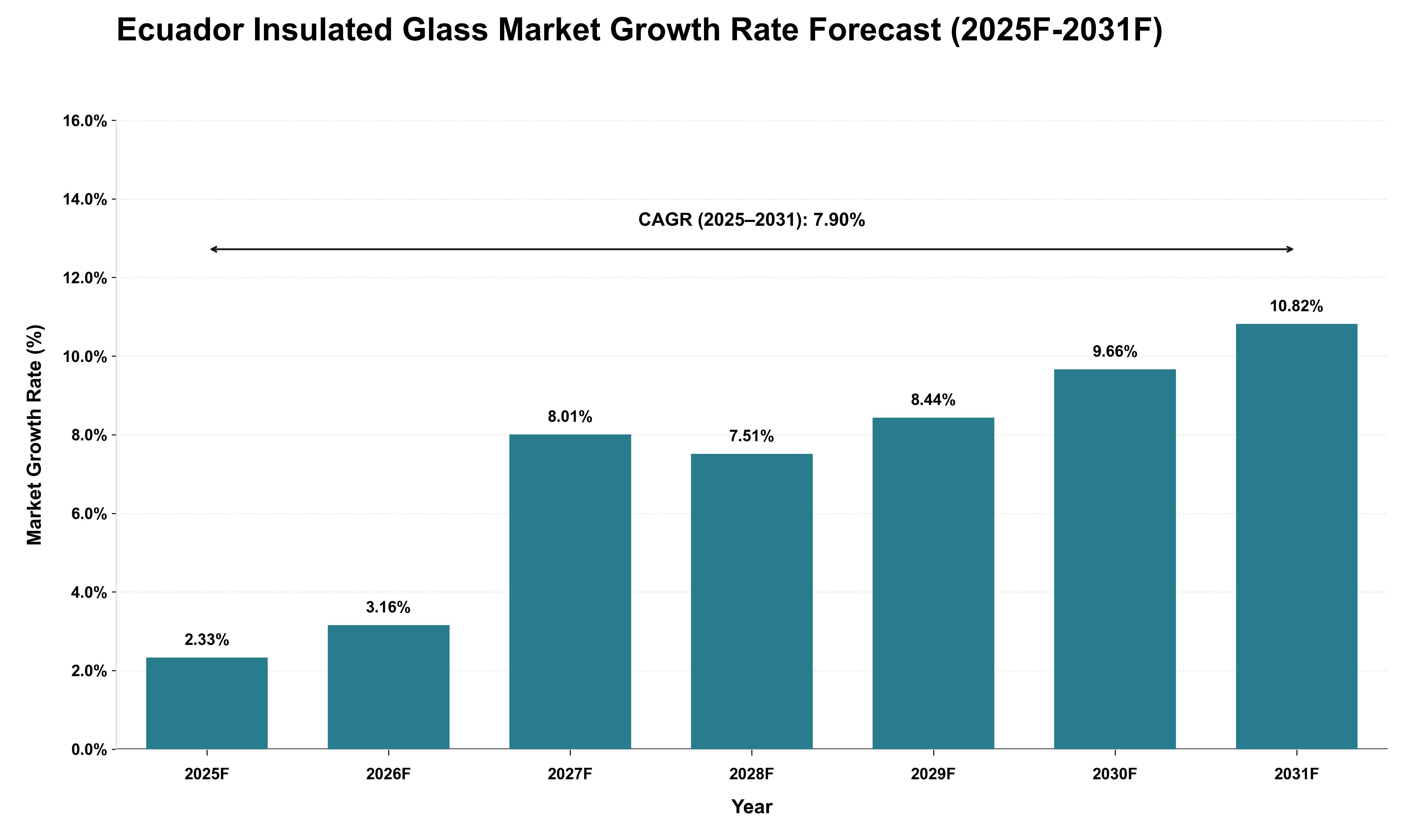 Ecuador Insulated Glass Market Growth Rate Analysis (2025 - 2031)