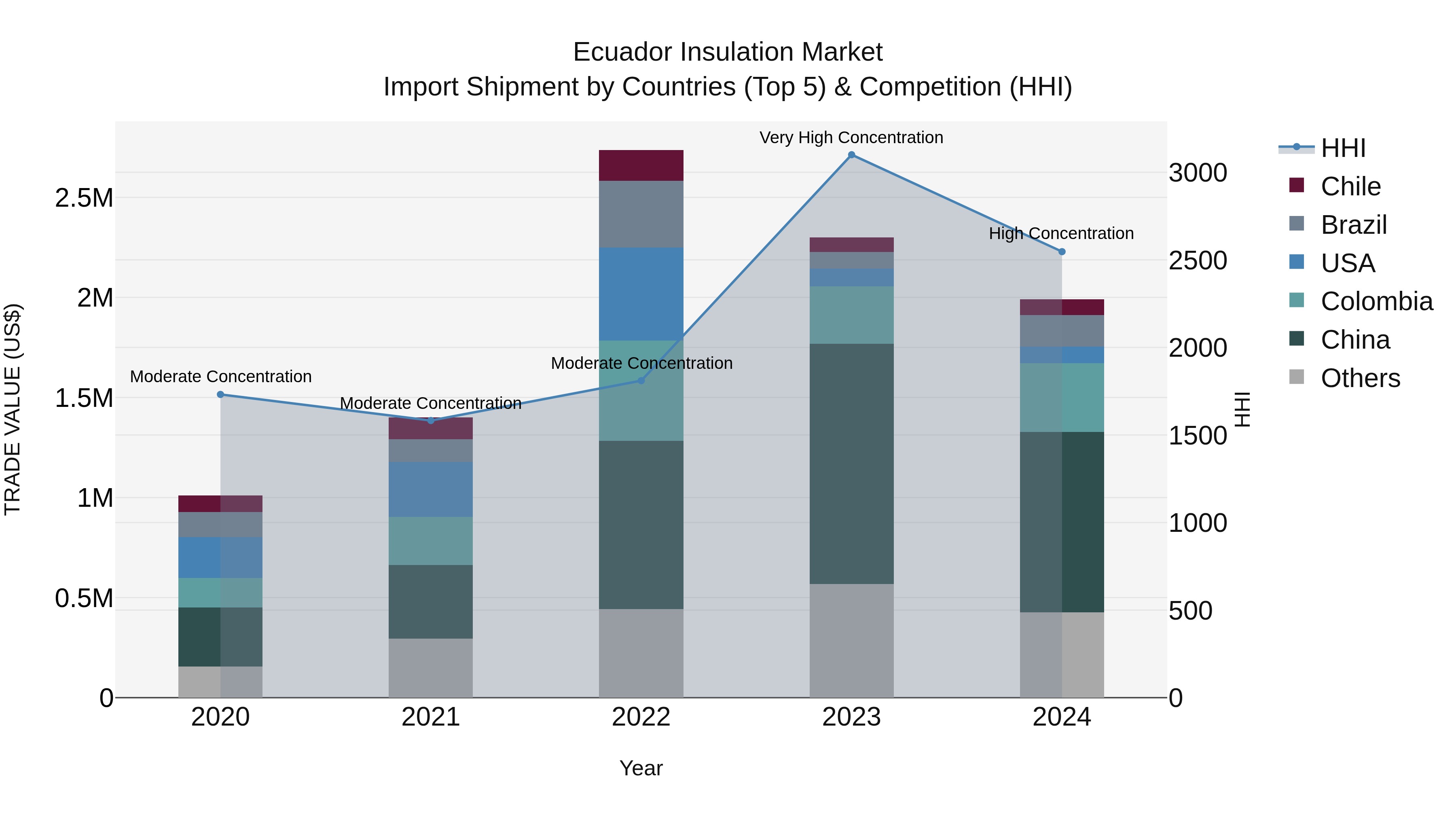 Ecuador Insulation Market Top 5 Importing Countries and Market Competition (HHI) Analysis