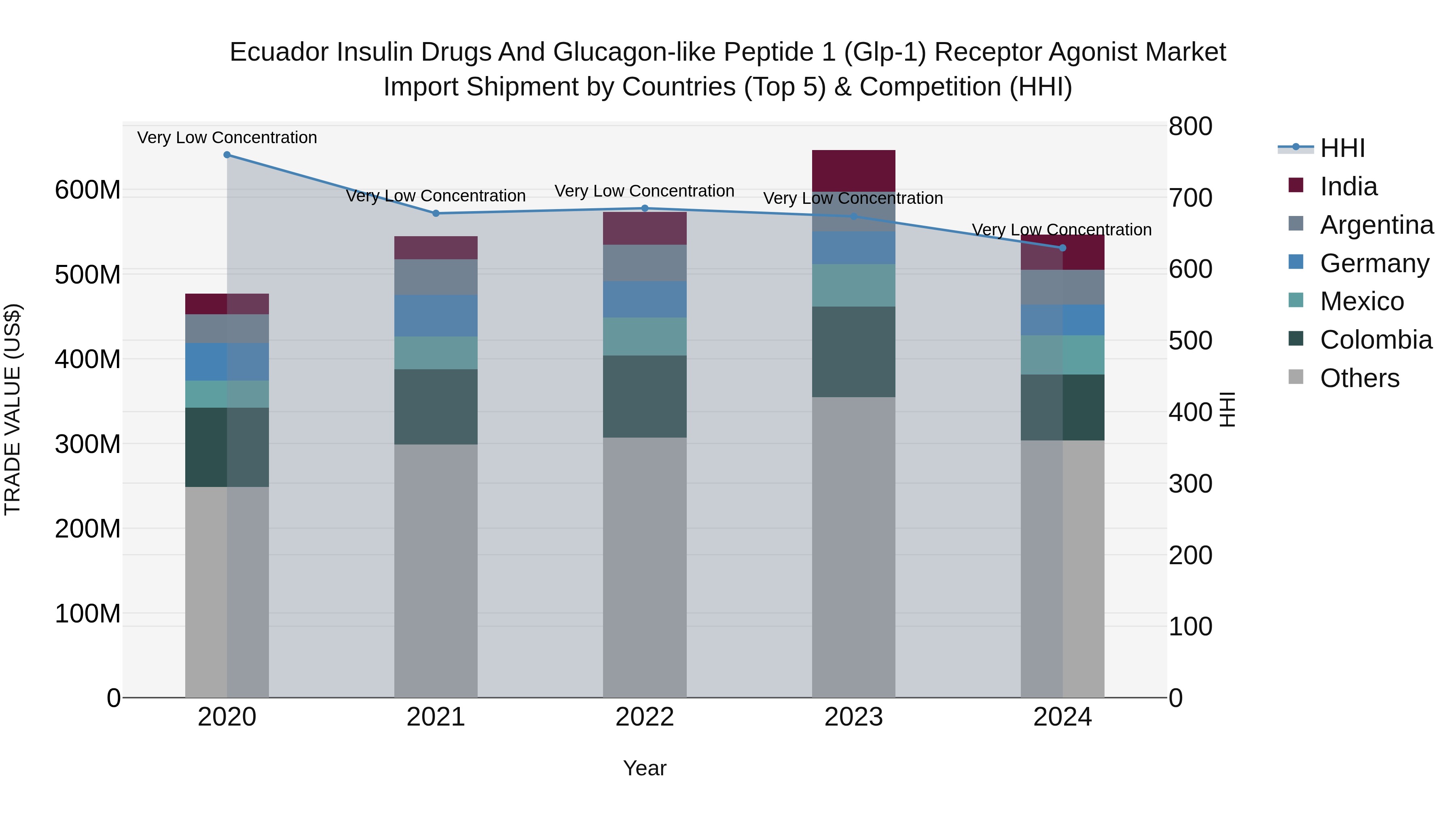 Ecuador Insulin Drugs and Glucagon-like Peptide 1 (Glp-1) Receptor Agonist Market Top 5 Importing Countries and Market Competition (HHI) Analysis