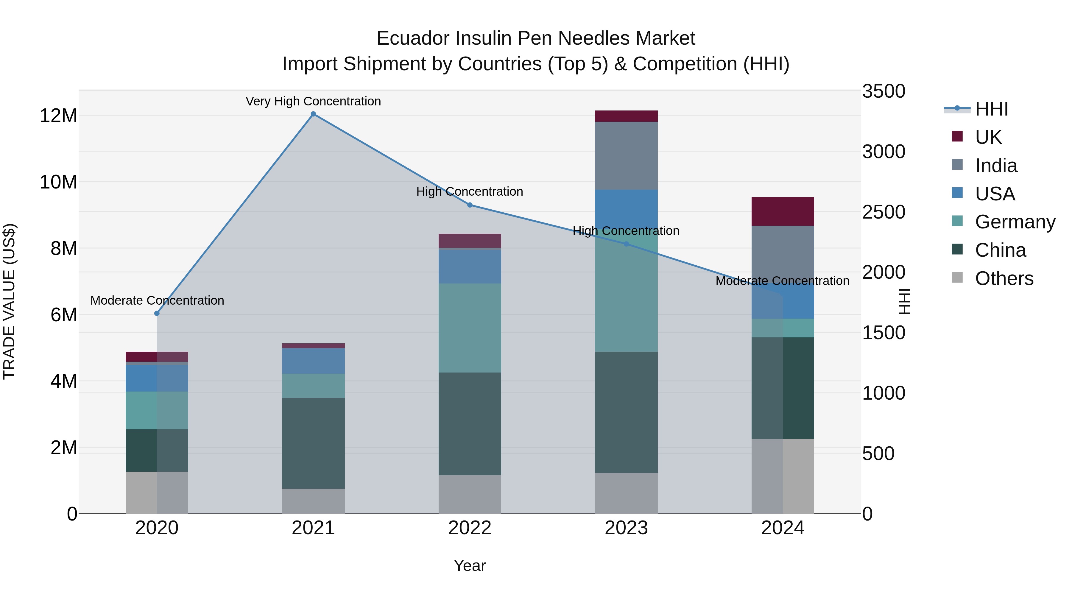 Ecuador Insulin Pen Needles Market Top 5 Importing Countries and Market Competition (HHI) Analysis