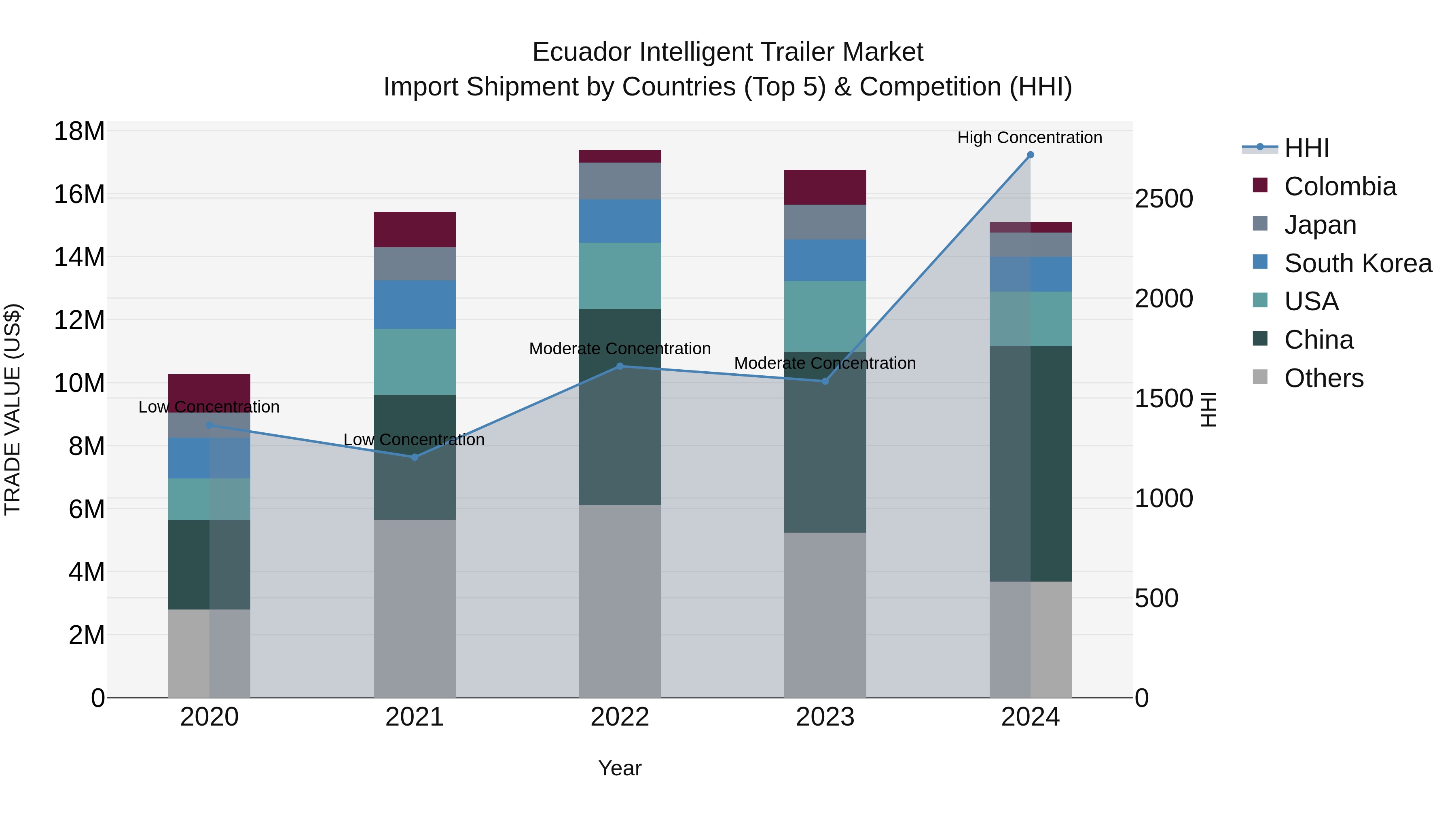 Ecuador Intelligent Trailer Market Top 5 Importing Countries and Market Competition (HHI) Analysis