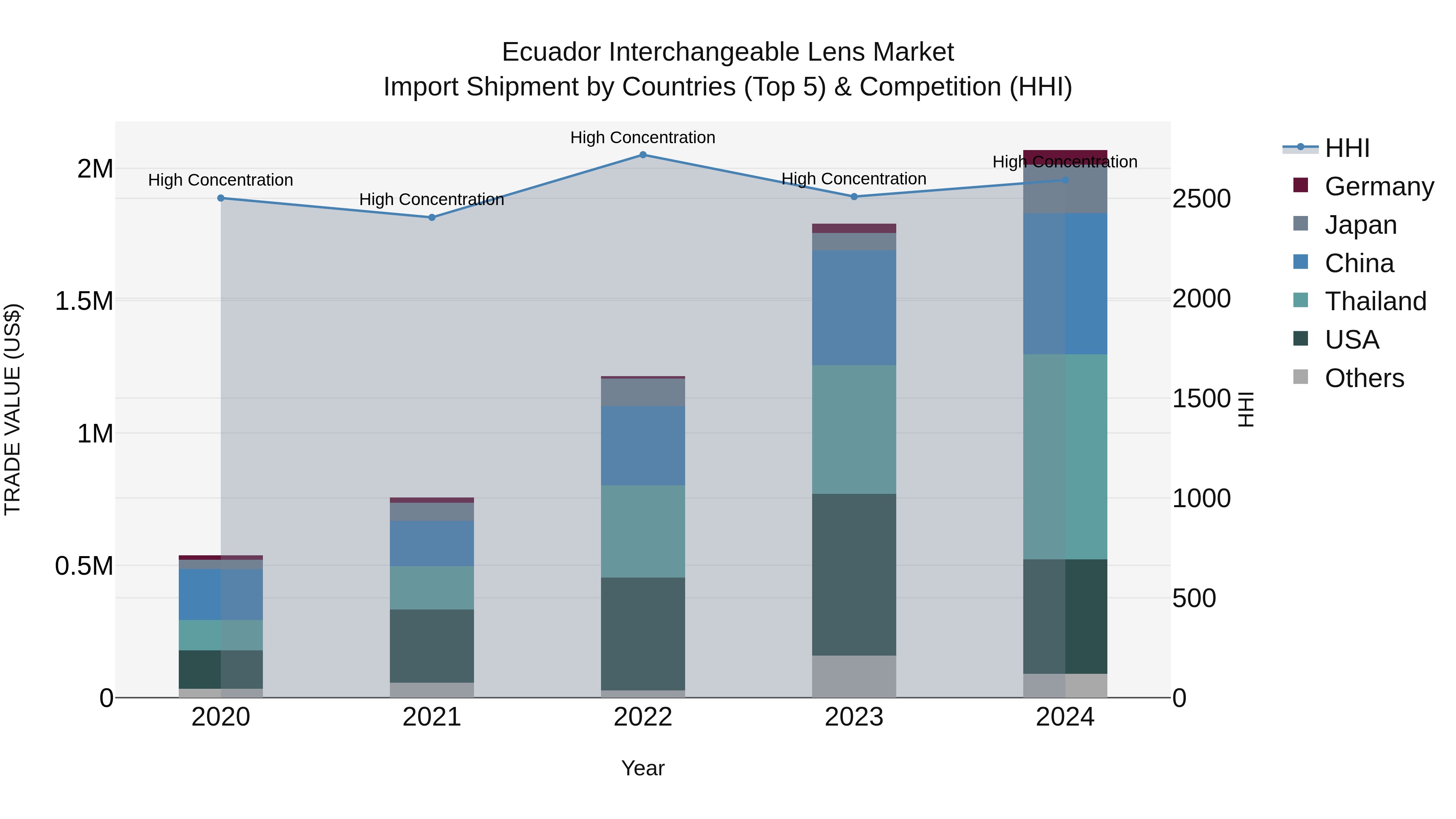 Ecuador Interchangeable Lens Market Top 5 Importing Countries and Market Competition (HHI) Analysis