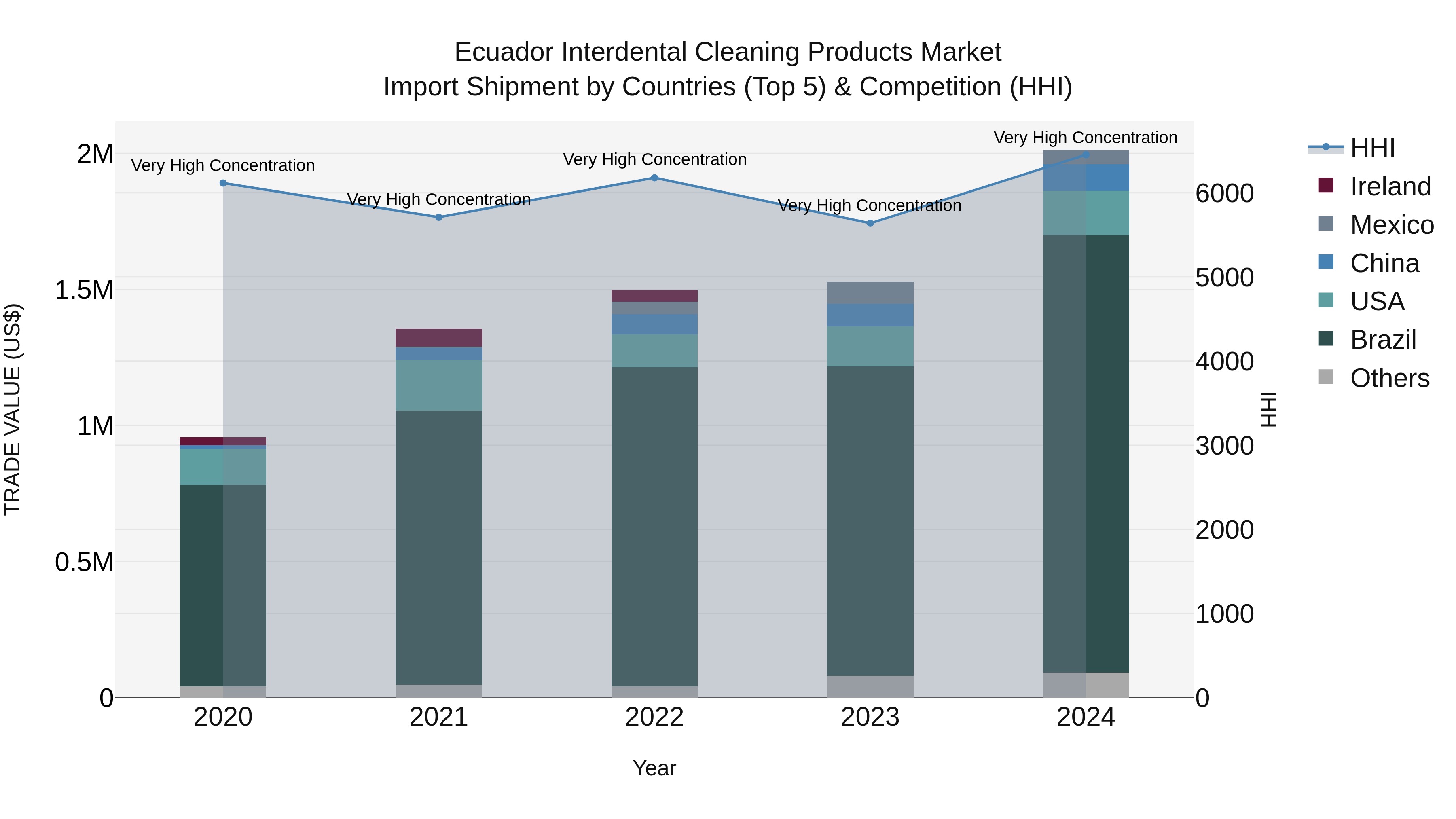 Ecuador Interdental Cleaning Products Market Top 5 Importing Countries and Market Competition (HHI) Analysis