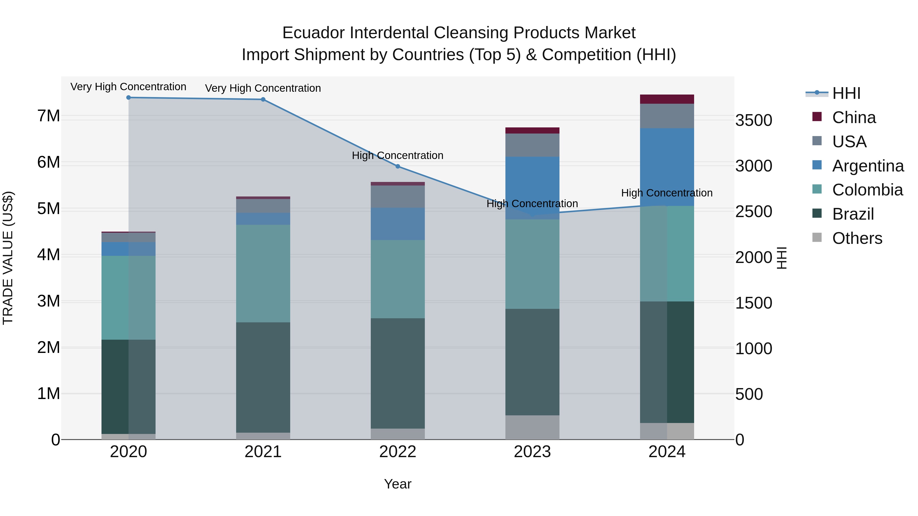 Ecuador Interdental Cleansing Products Market Top 5 Importing Countries and Market Competition (HHI) Analysis