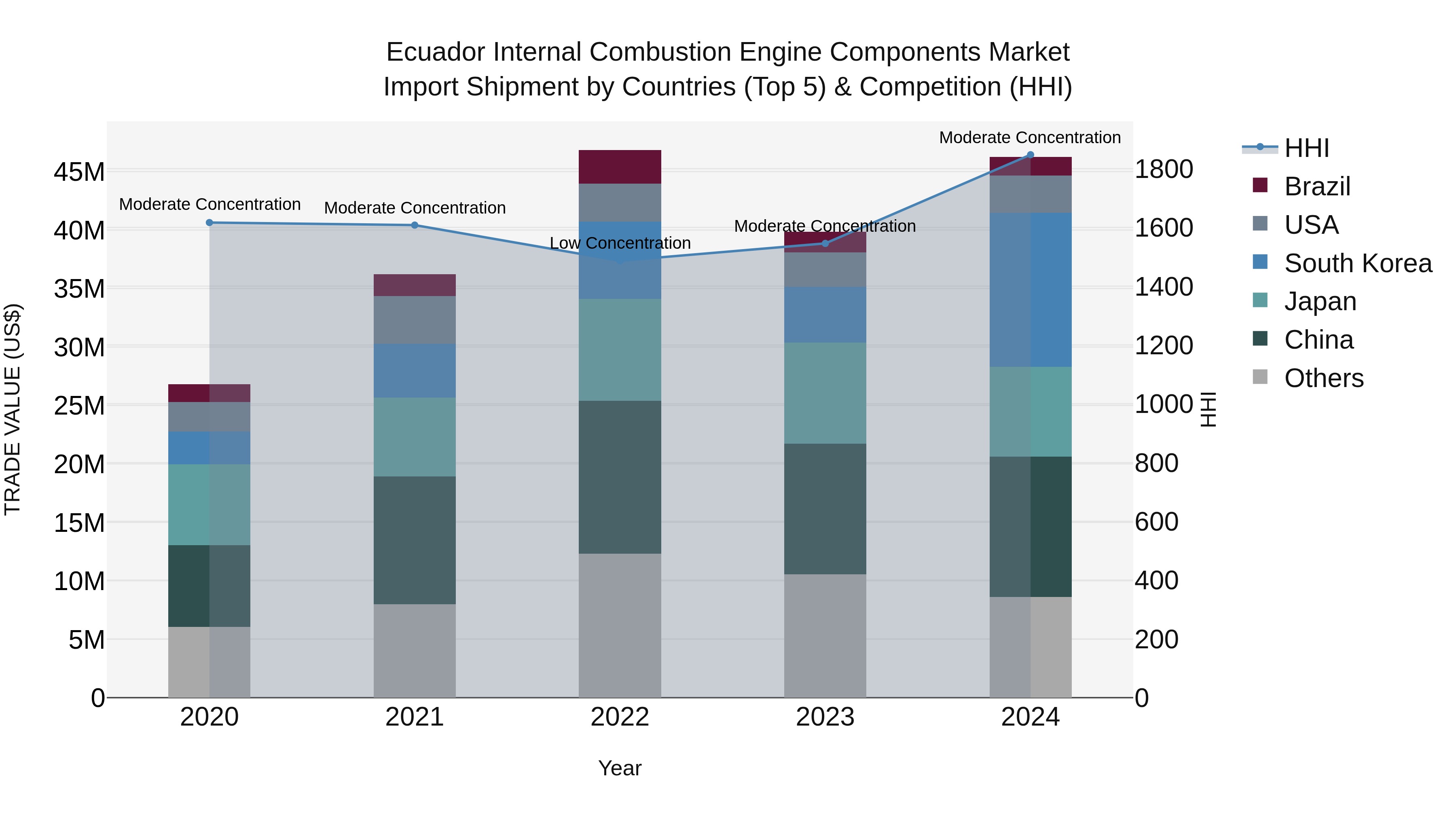 Ecuador Internal Combustion Engine Components Market Top 5 Importing Countries and Market Competition (HHI) Analysis