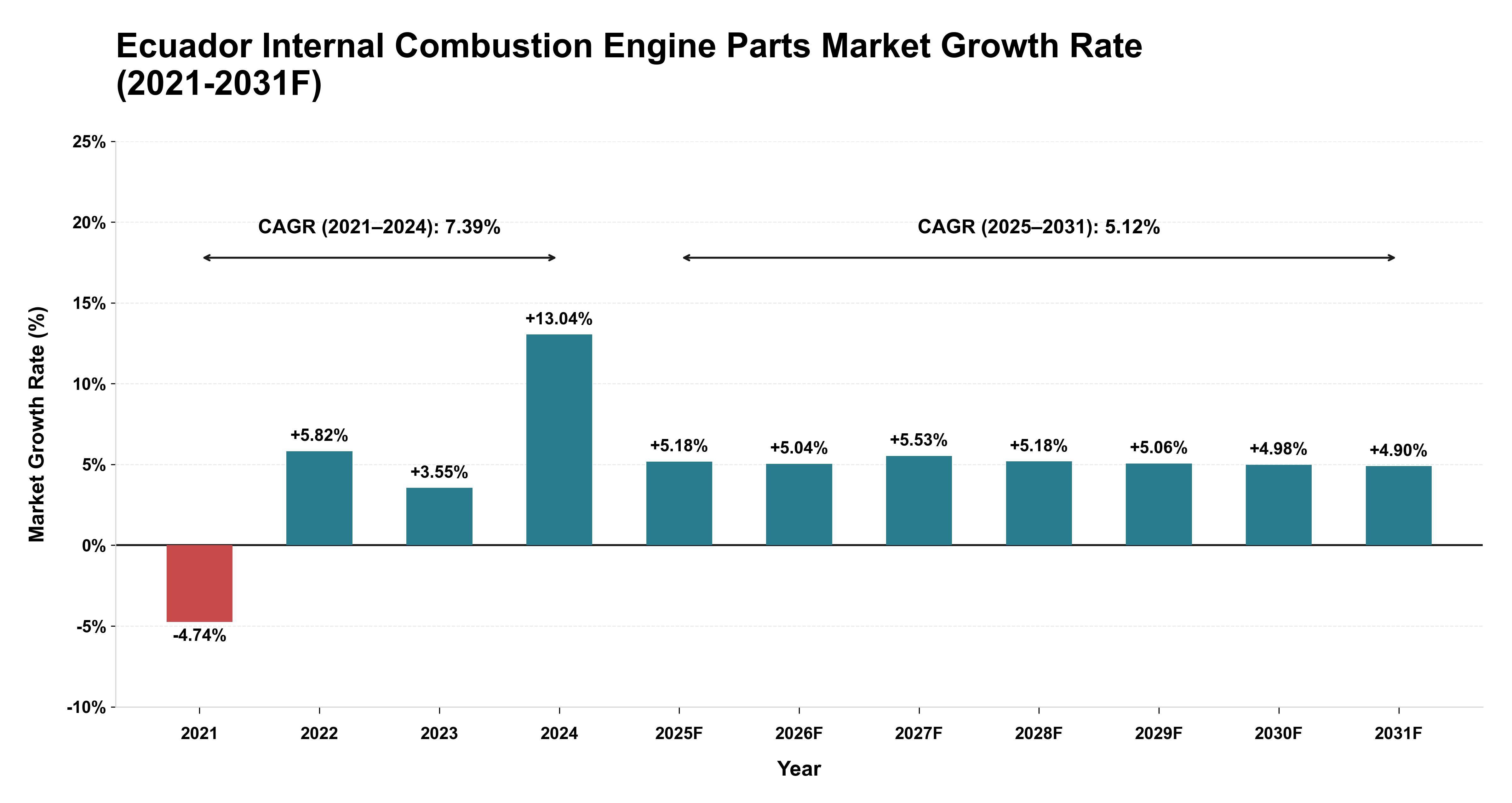 Ecuador Internal Combustion Engine Parts Market Year-wise Growth Rate (2021-2031F)