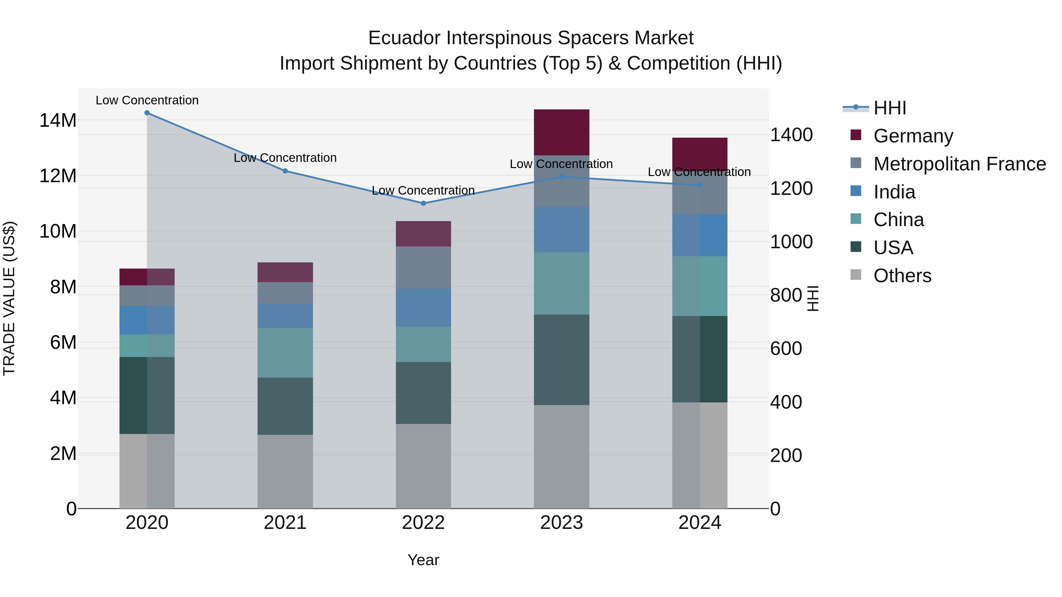 Ecuador Interspinous Spacers Market Top 5 Importing Countries and Market Competition (HHI) Analysis