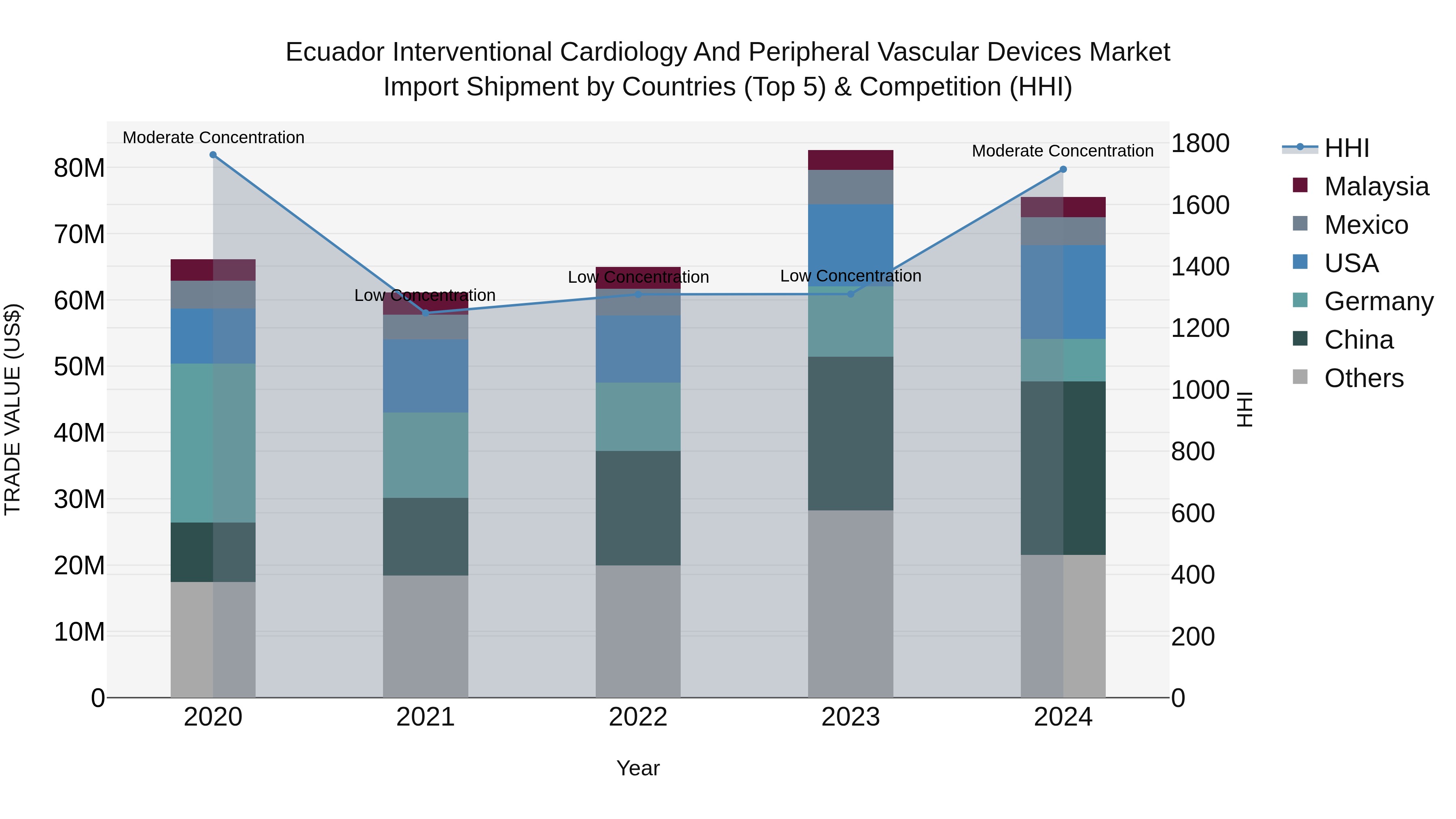 Ecuador Interventional Cardiology and Peripheral Vascular Devices Market Top 5 Importing Countries and Market Competition (HHI) Analysis