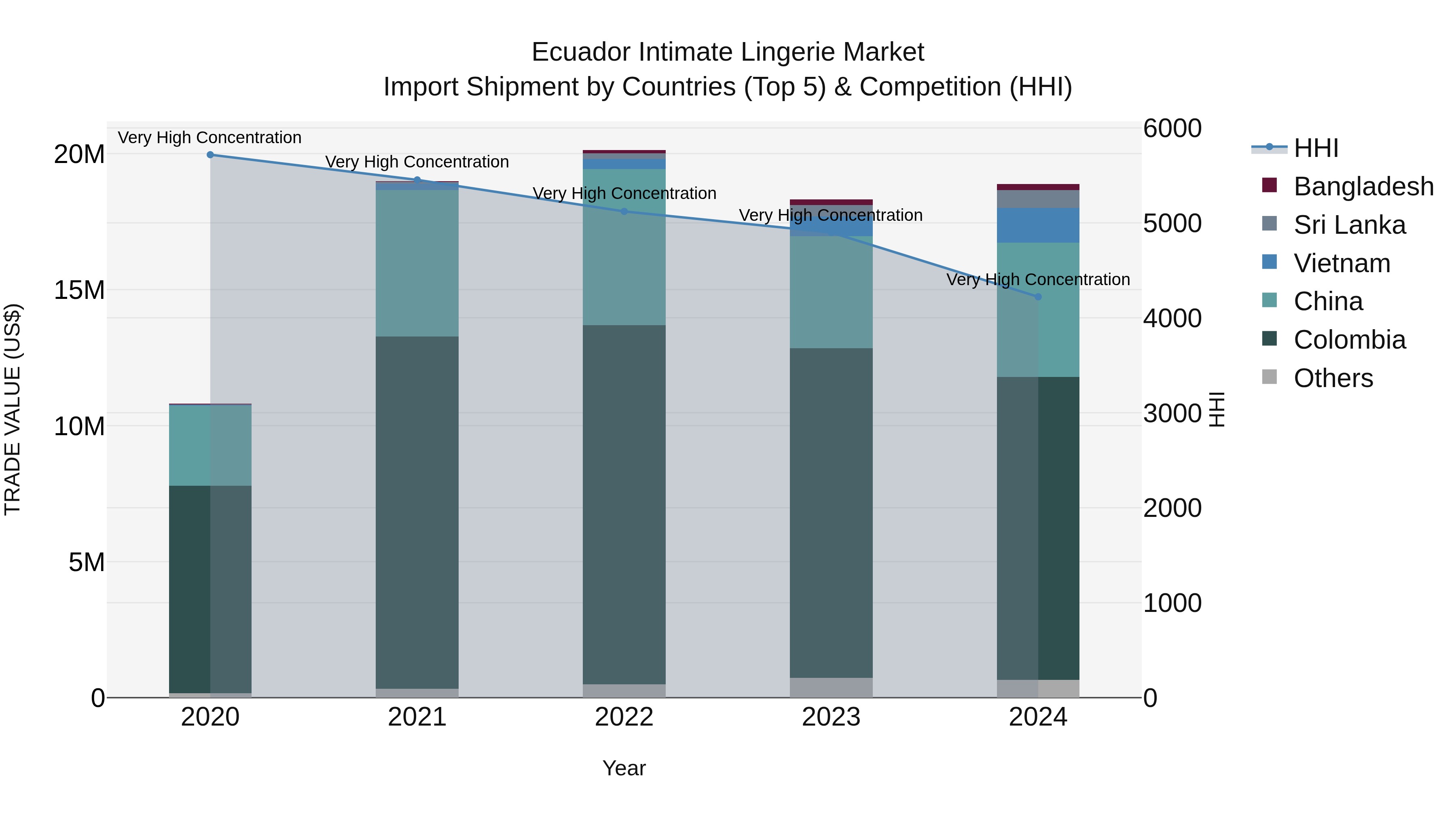 Ecuador Intimate Lingerie Market Top 5 Importing Countries and Market Competition (HHI) Analysis