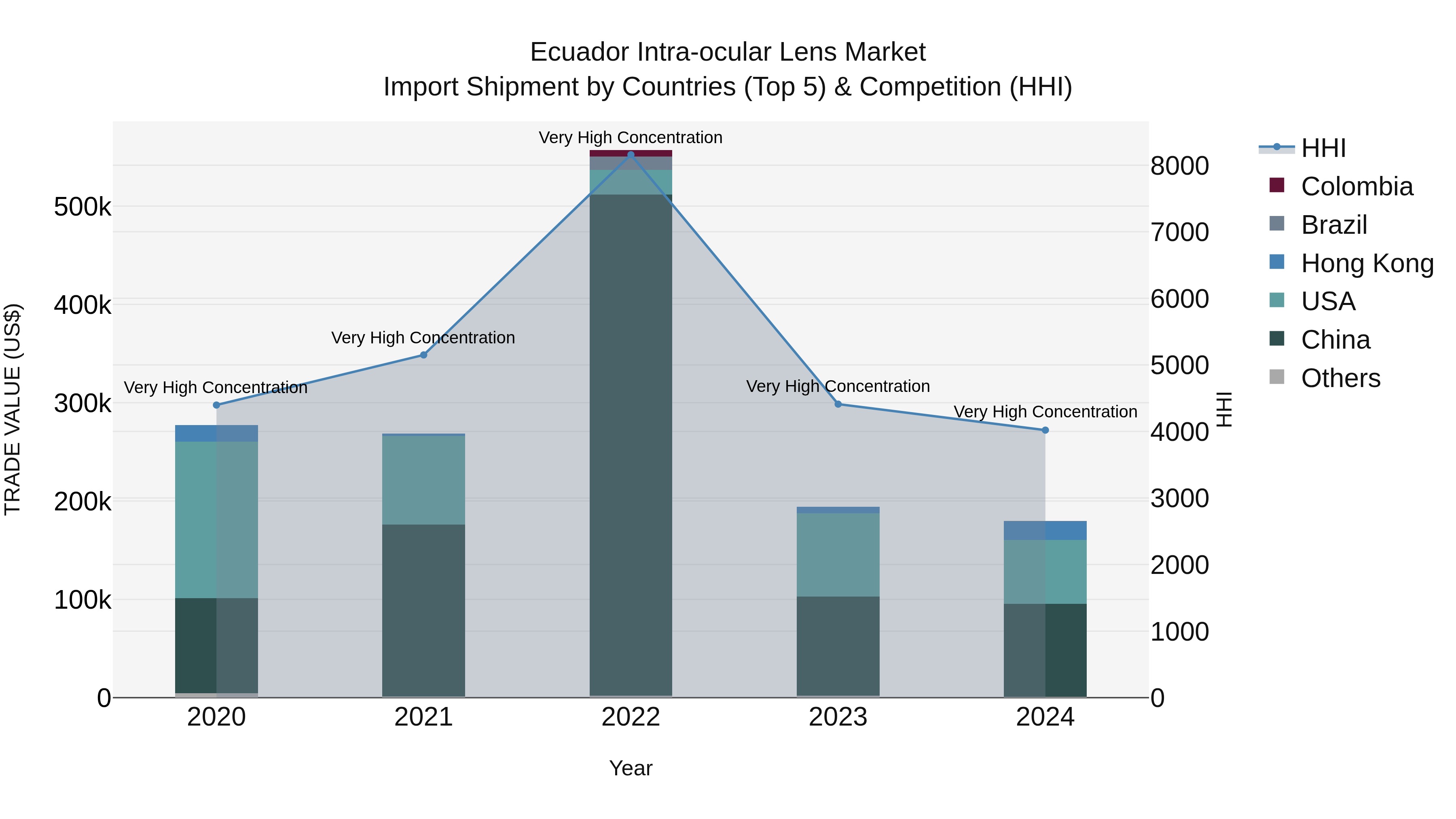 Ecuador Intra-ocular Lens Market Top 5 Importing Countries and Market Competition (HHI) Analysis