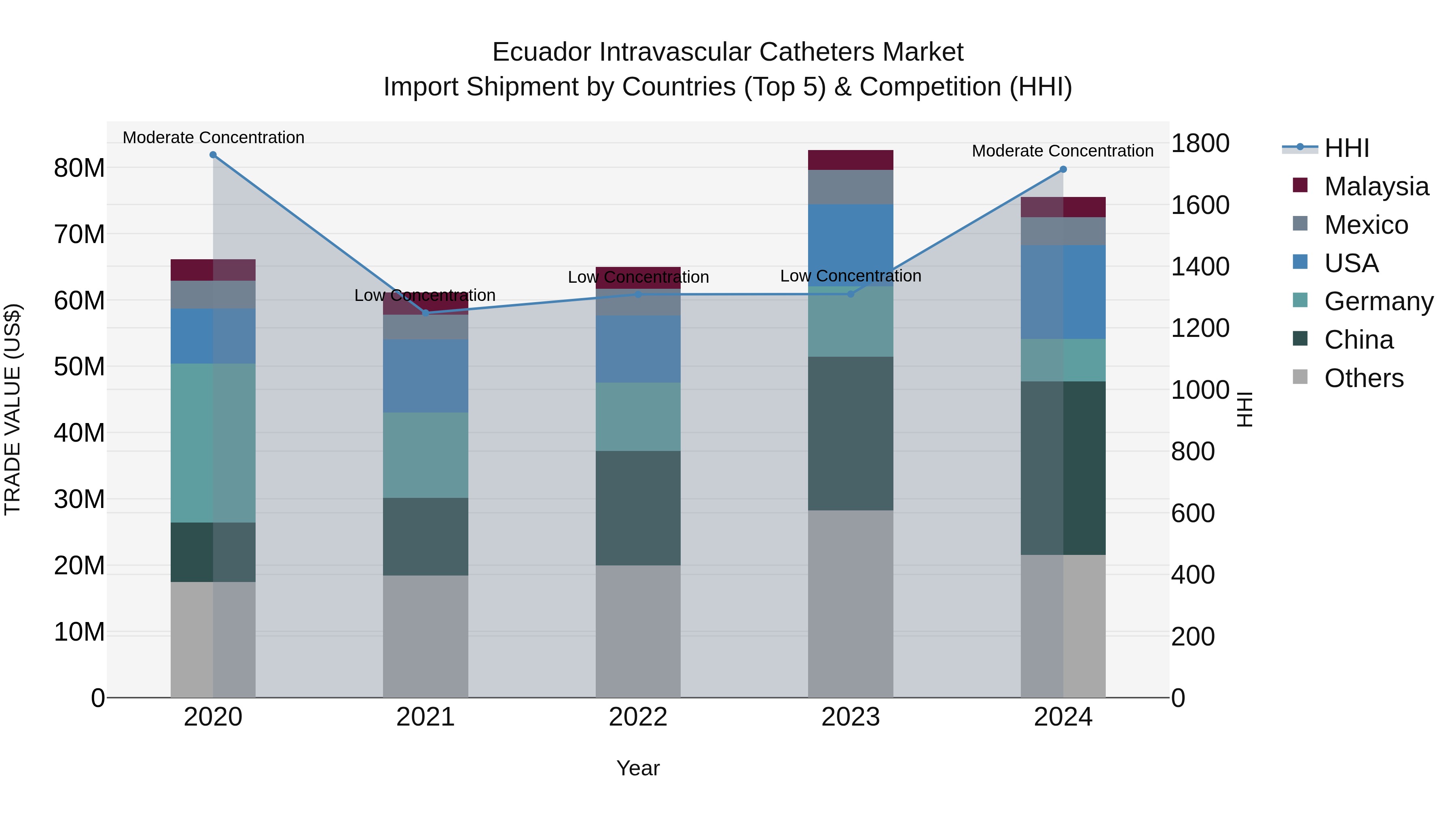 Ecuador Intravascular Catheters Market Top 5 Importing Countries and Market Competition (HHI) Analysis