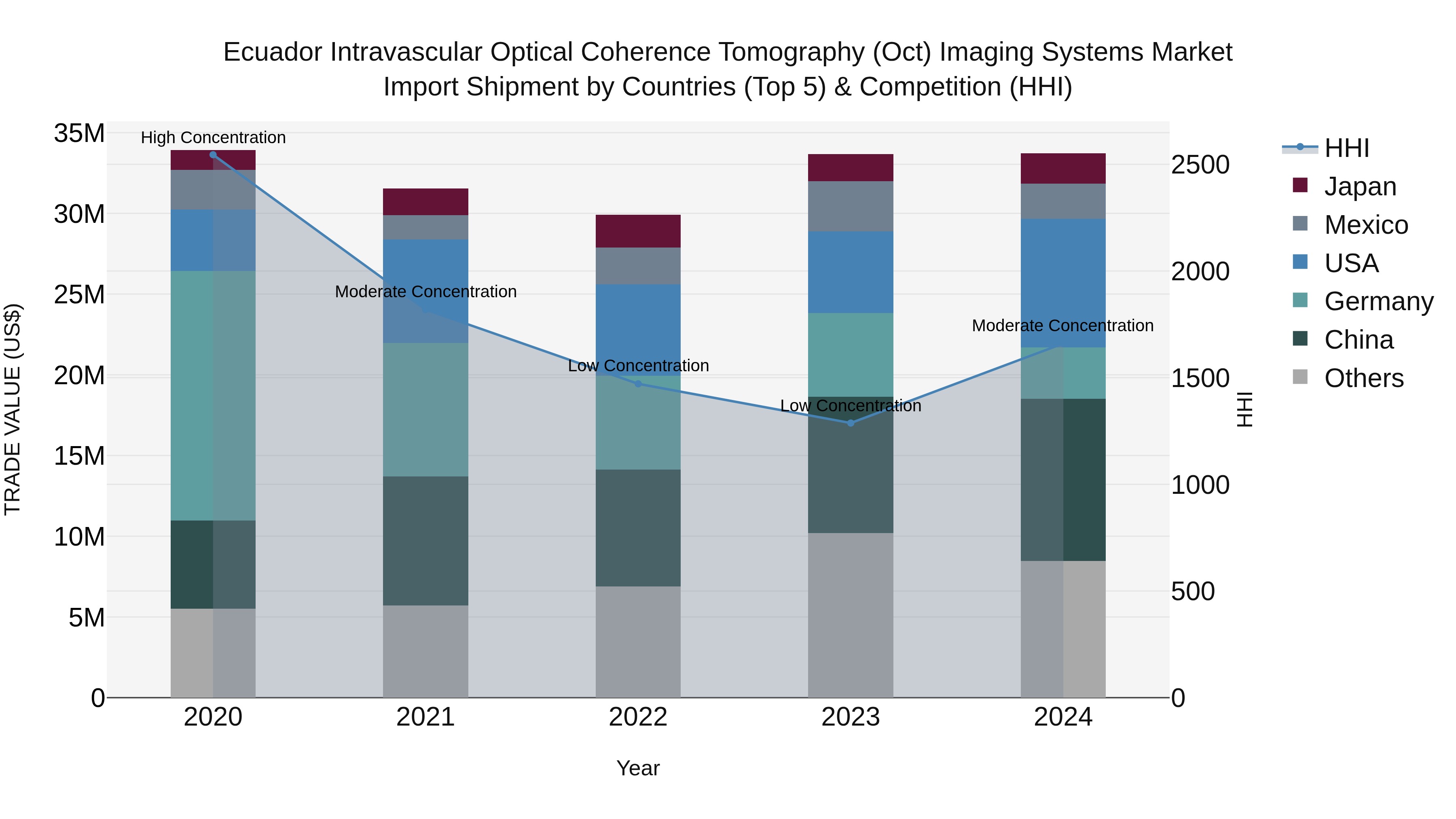 Ecuador Intravascular Optical Coherence Tomography (Oct) Imaging Systems Market Top 5 Importing Countries and Market Competition (HHI) Analysis