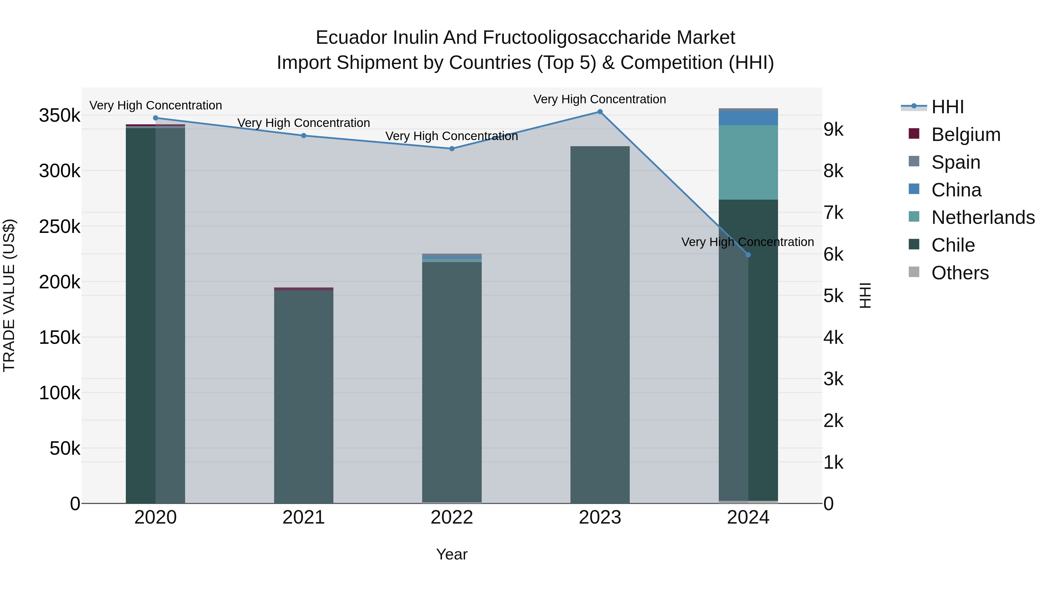 Ecuador Inulin and Fructooligosaccharide Market Top 5 Importing Countries and Market Competition (HHI) Analysis