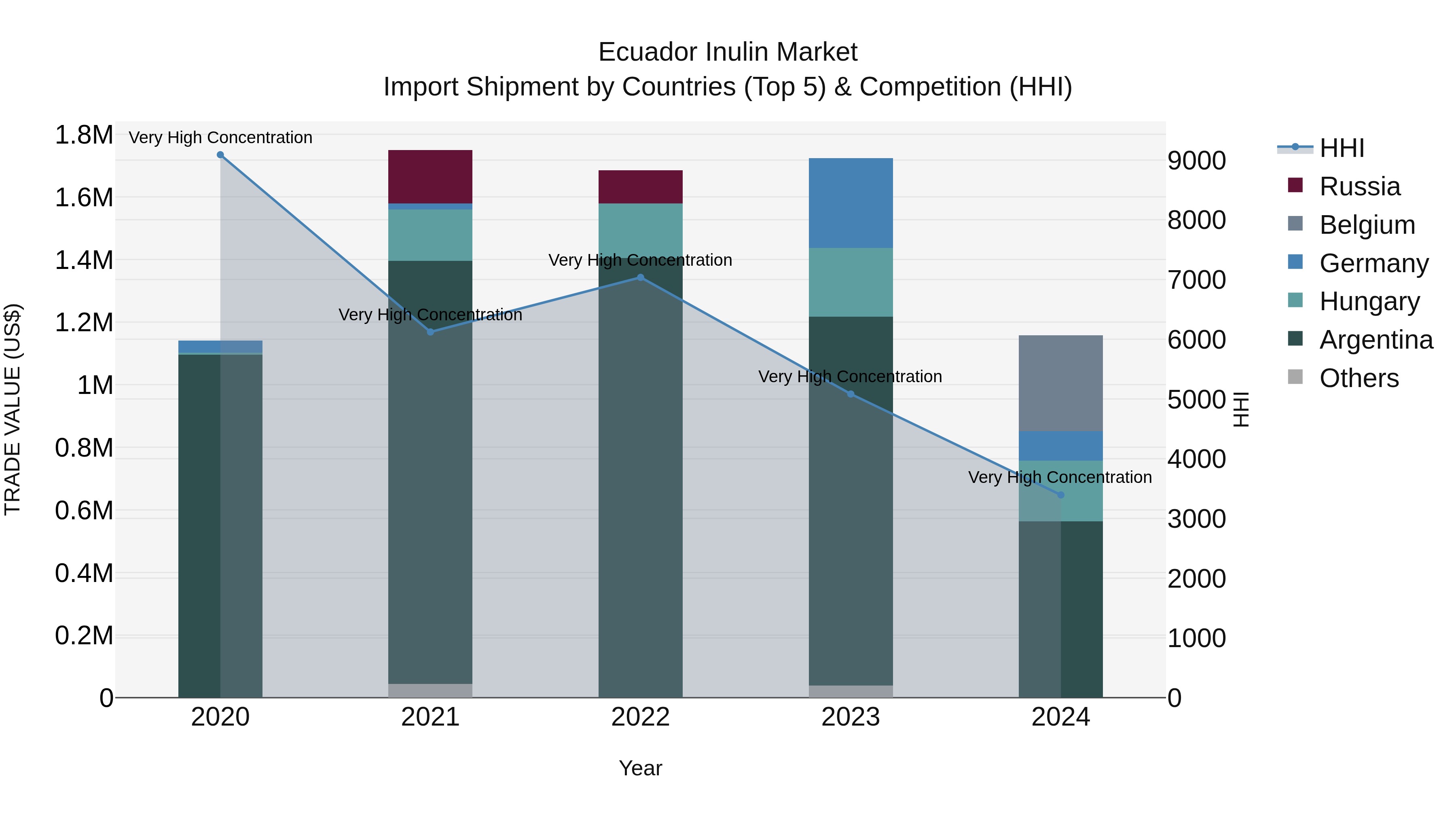 Ecuador Inulin Market Top 5 Importing Countries and Market Competition (HHI) Analysis