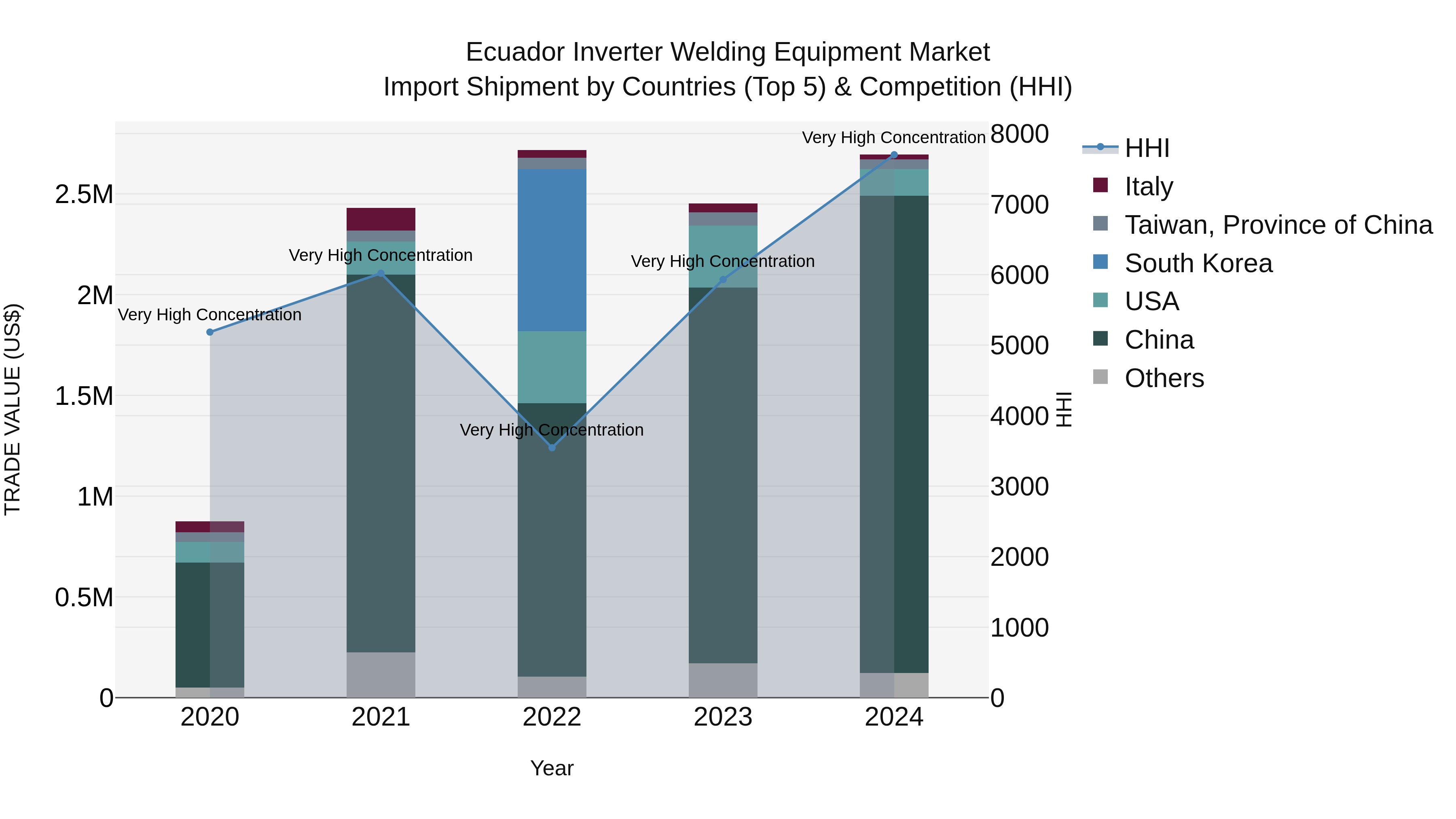 Ecuador Inverter Welding Equipment Market Top 5 Importing Countries and Market Competition (HHI) Analysis