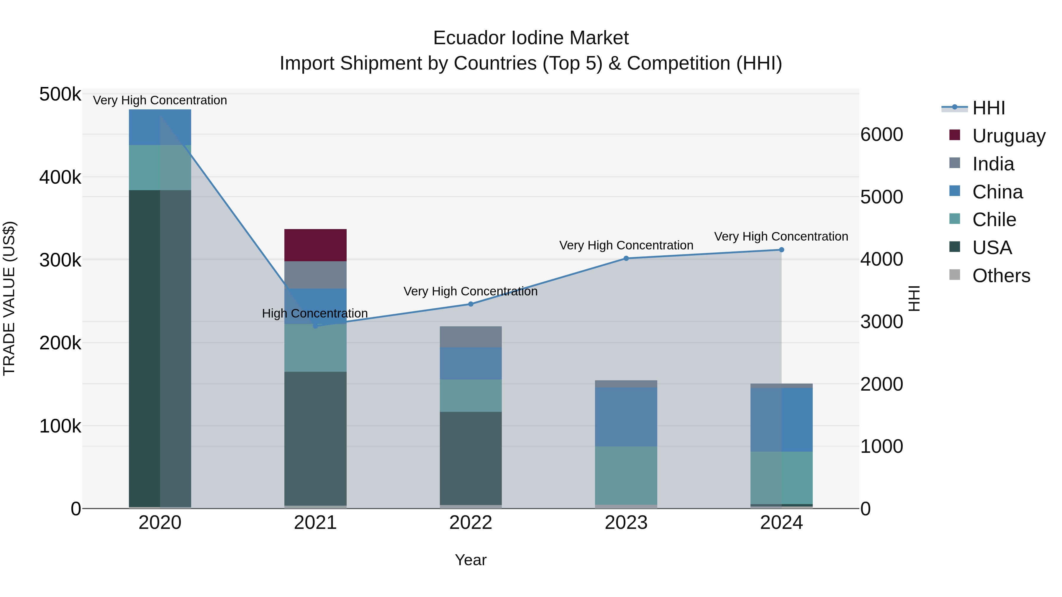 Ecuador Iodine Market Top 5 Importing Countries and Market Competition (HHI) Analysis