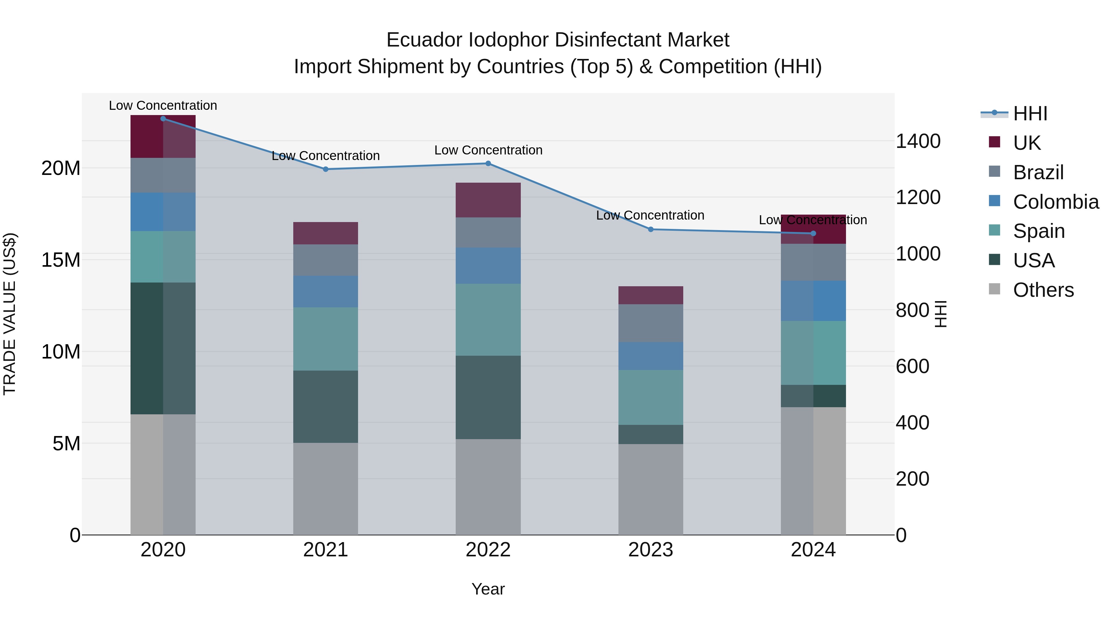 Ecuador Iodophor Disinfectant Market Top 5 Importing Countries and Market Competition (HHI) Analysis