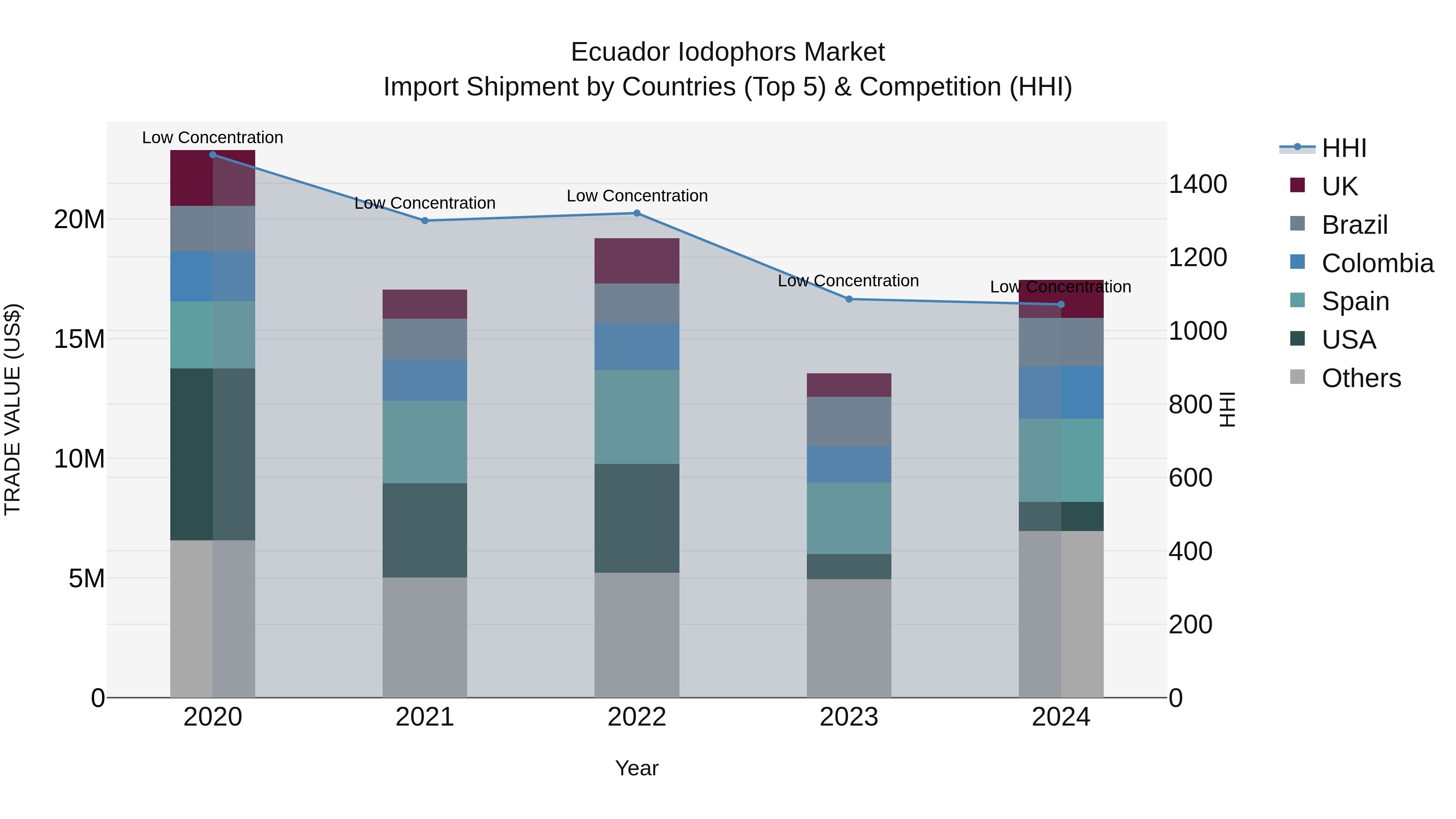 Ecuador Iodophors Market Top 5 Importing Countries and Market Competition (HHI) Analysis