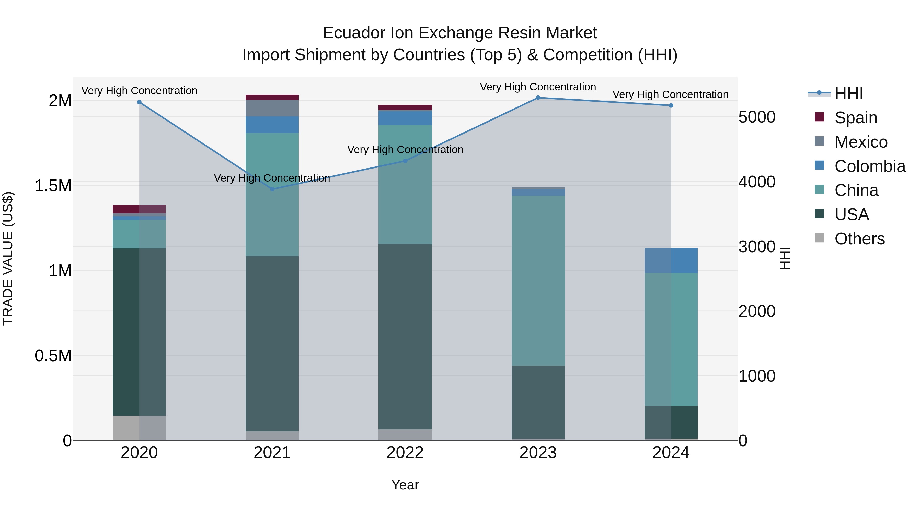 Ecuador Ion Exchange Resin Market Top 5 Importing Countries and Market Competition (HHI) Analysis